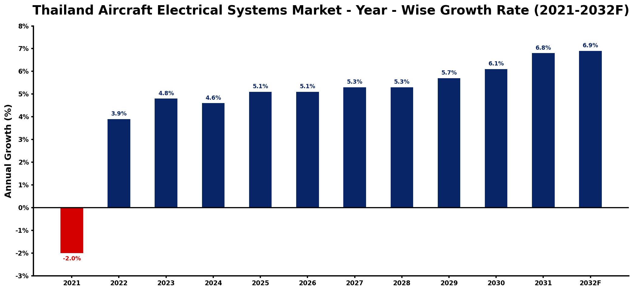 Thailand Aircraft Electrical Systems Market Year-wise Growth Rate and Key Drivers