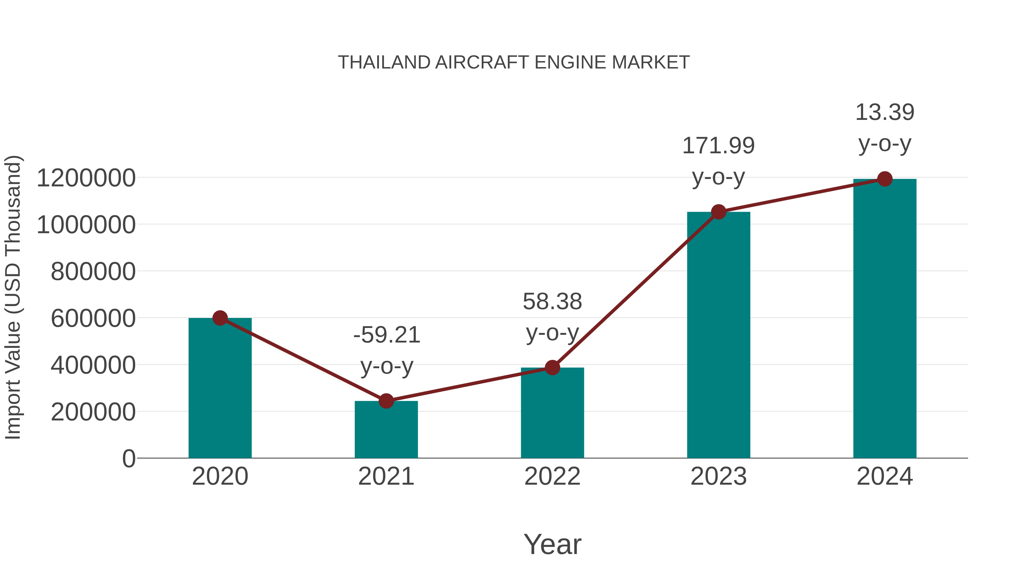  Thailand Aircraft Engine Market: Import Trend Analysis