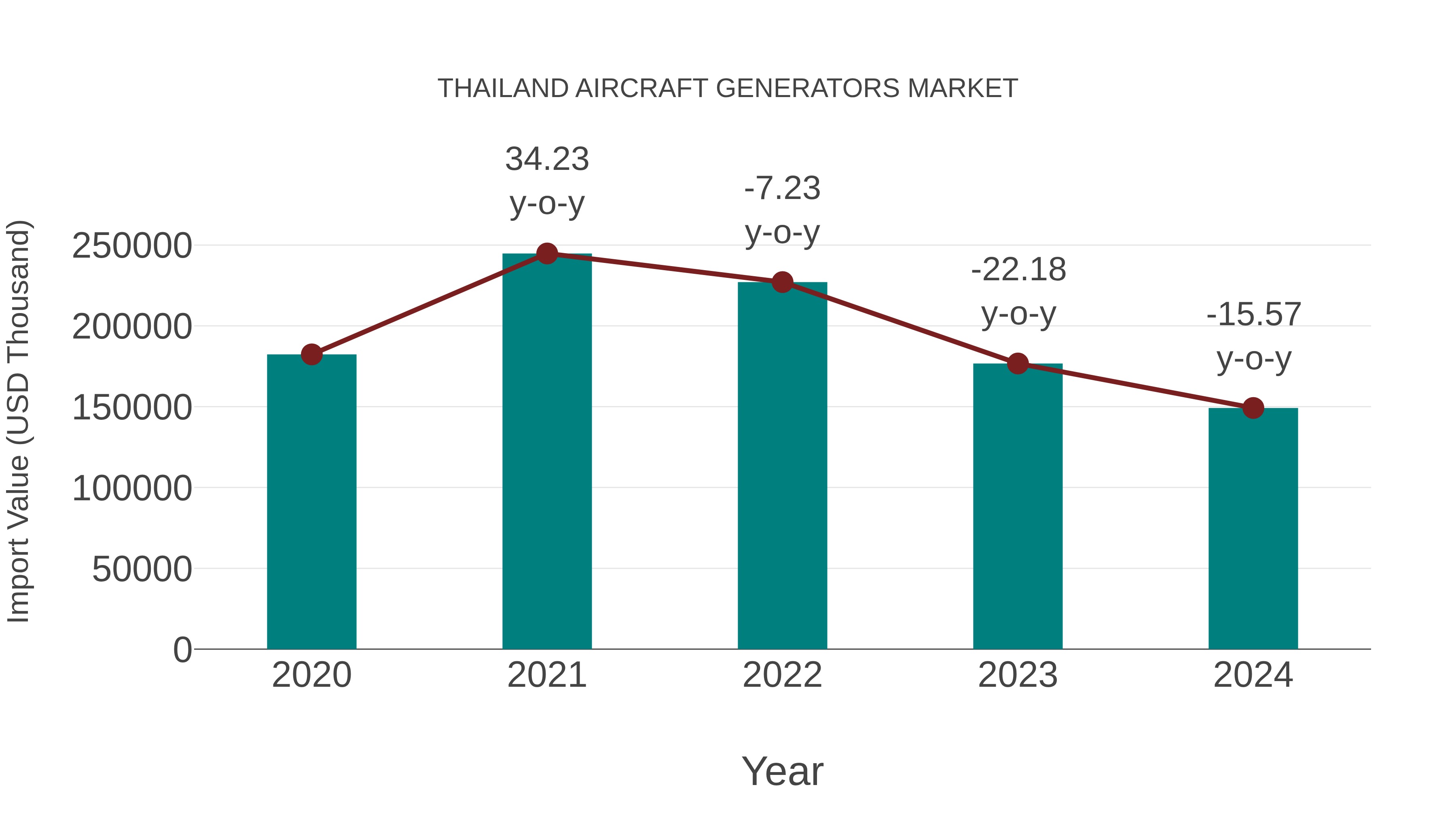  Thailand Aircraft Generators Market: Import Trend Analysis