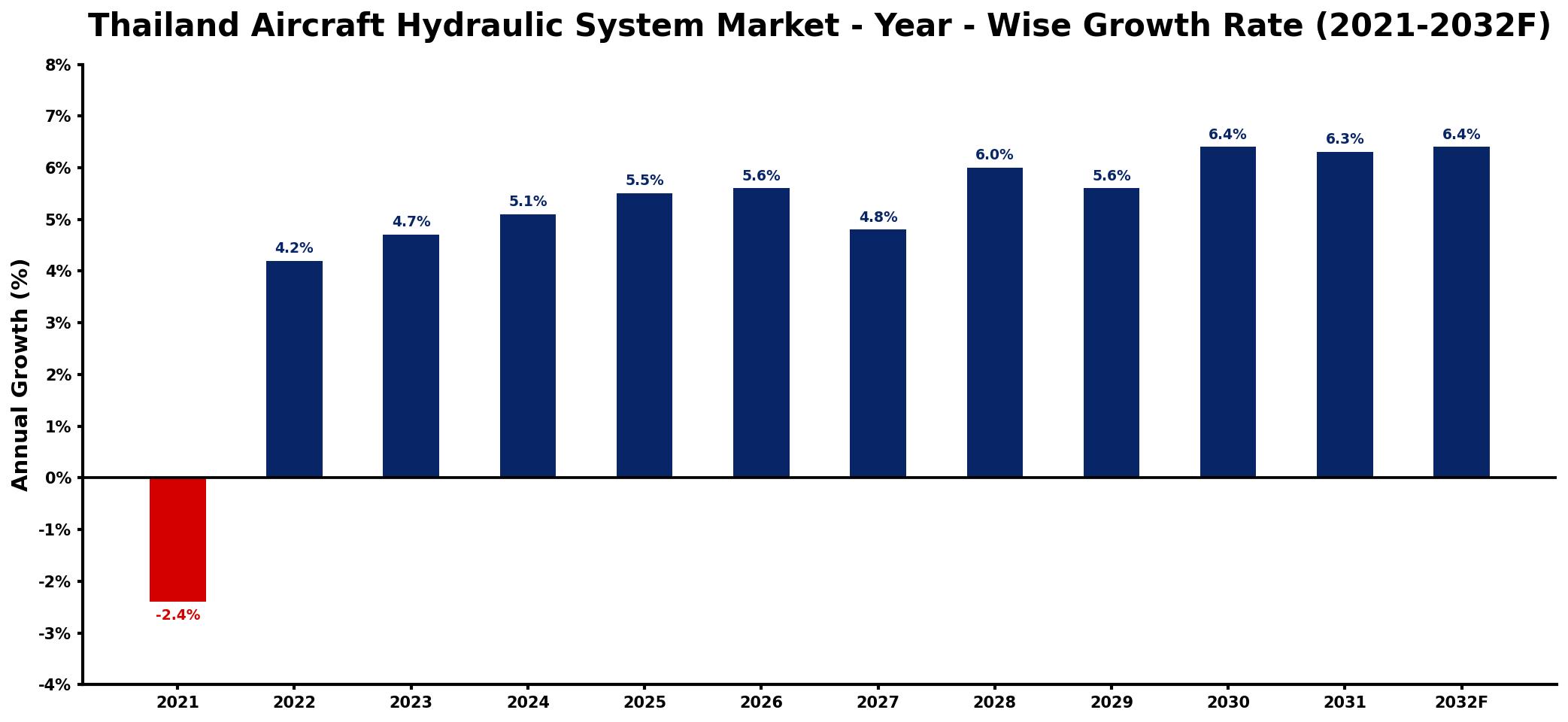 Thailand Aircraft Hydraulic System Market Year-wise Growth Rate and Key Drivers