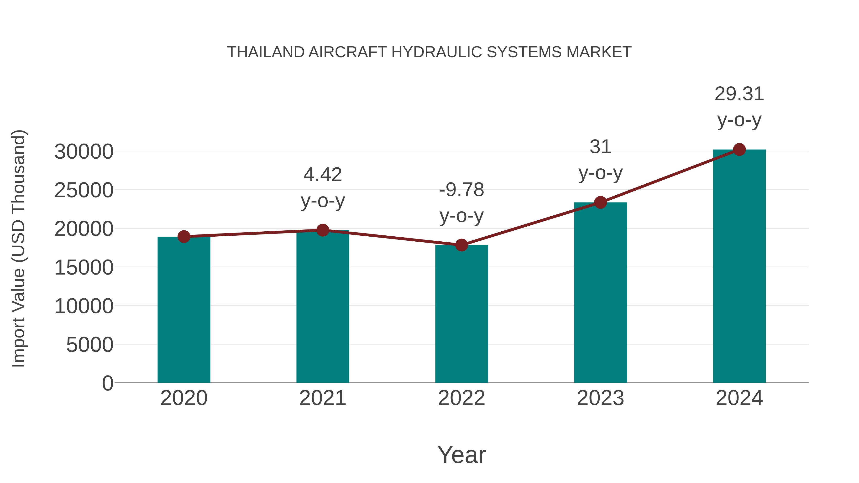  Thailand Aircraft Hydraulic Systems Market: Import Trend Analysis