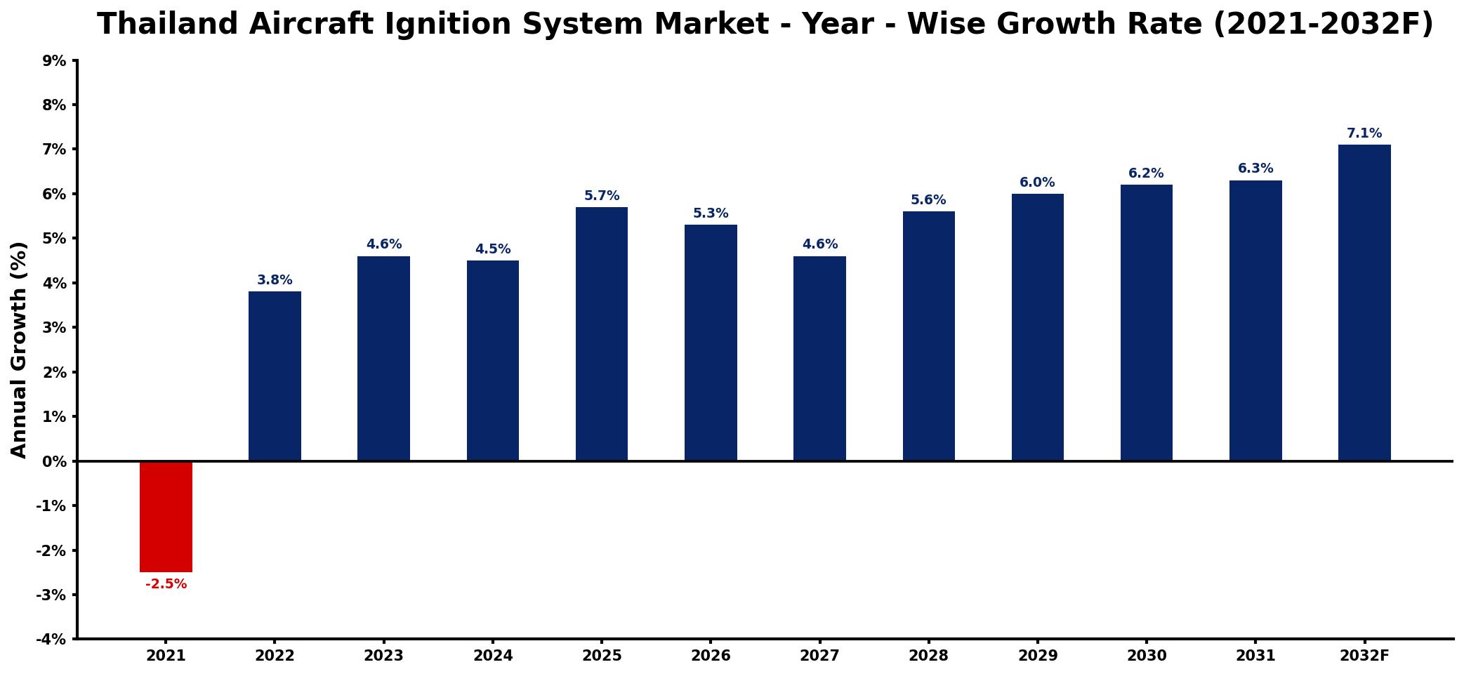 Thailand Aircraft Ignition System Market Year-wise Growth Rate and Key Drivers