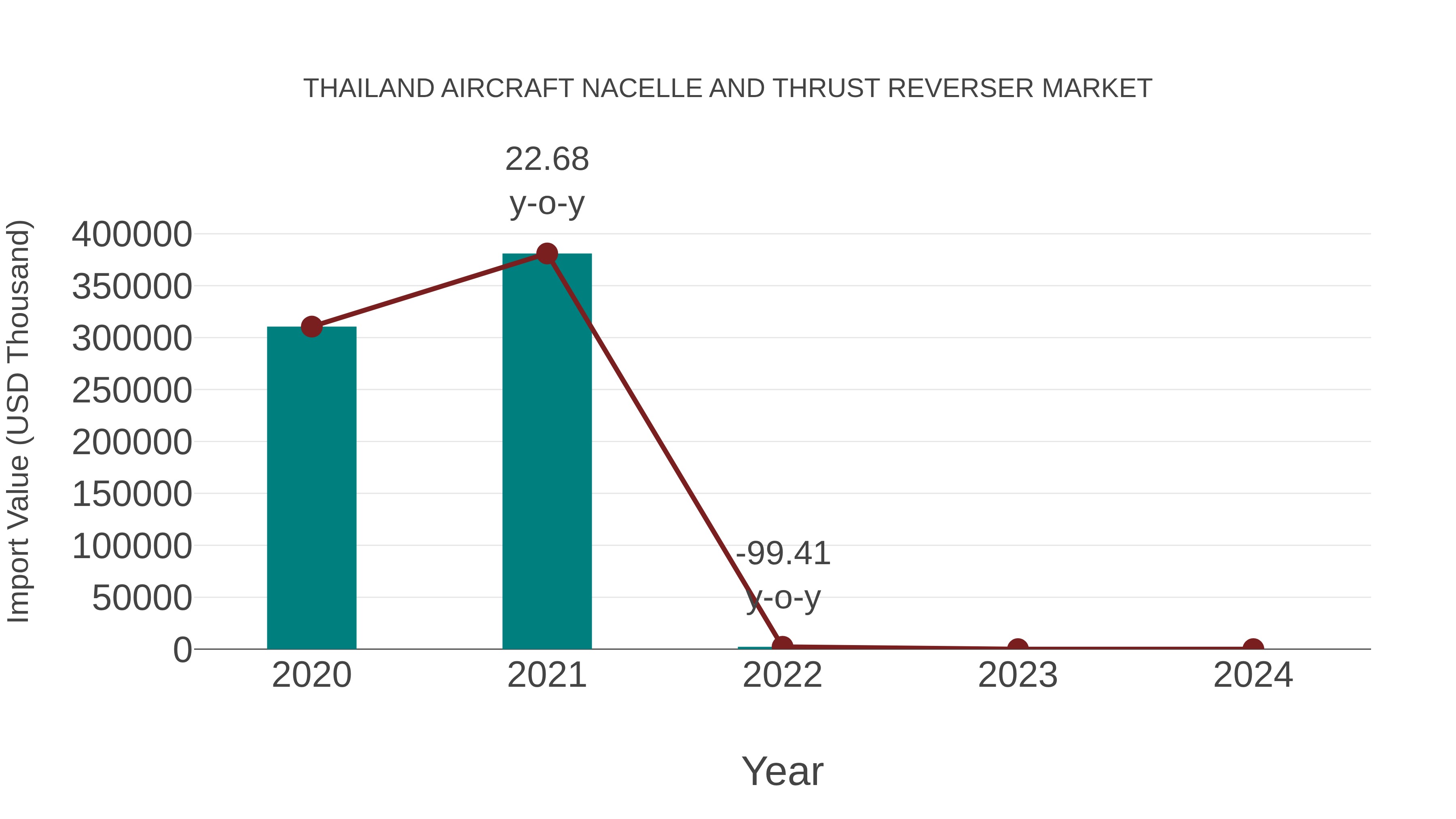  Thailand Aircraft Nacelle and Thrust Reverser Market: Import Trend Analysis