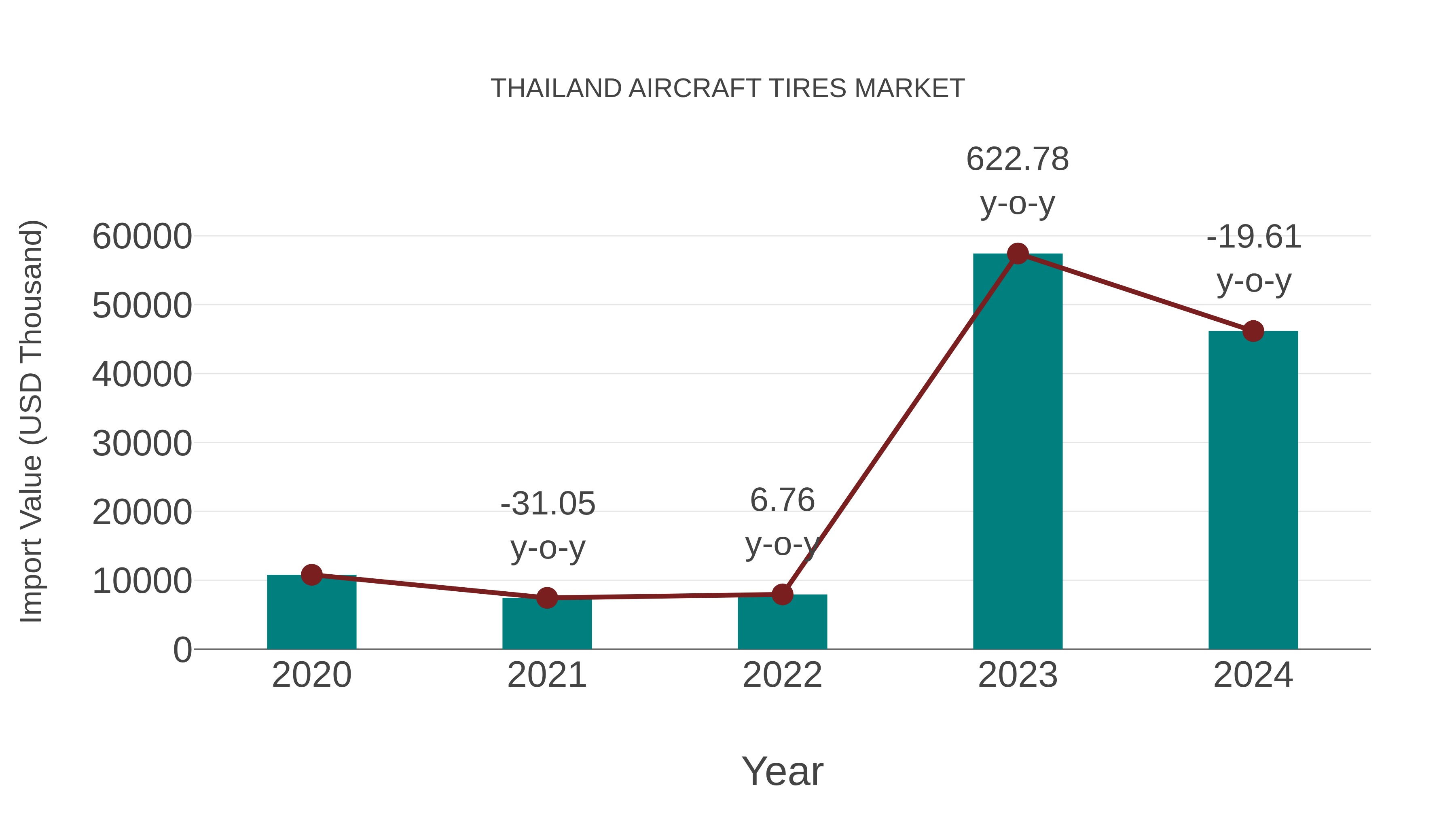Thailand Aircraft Tires Market: Import Trend Analysis