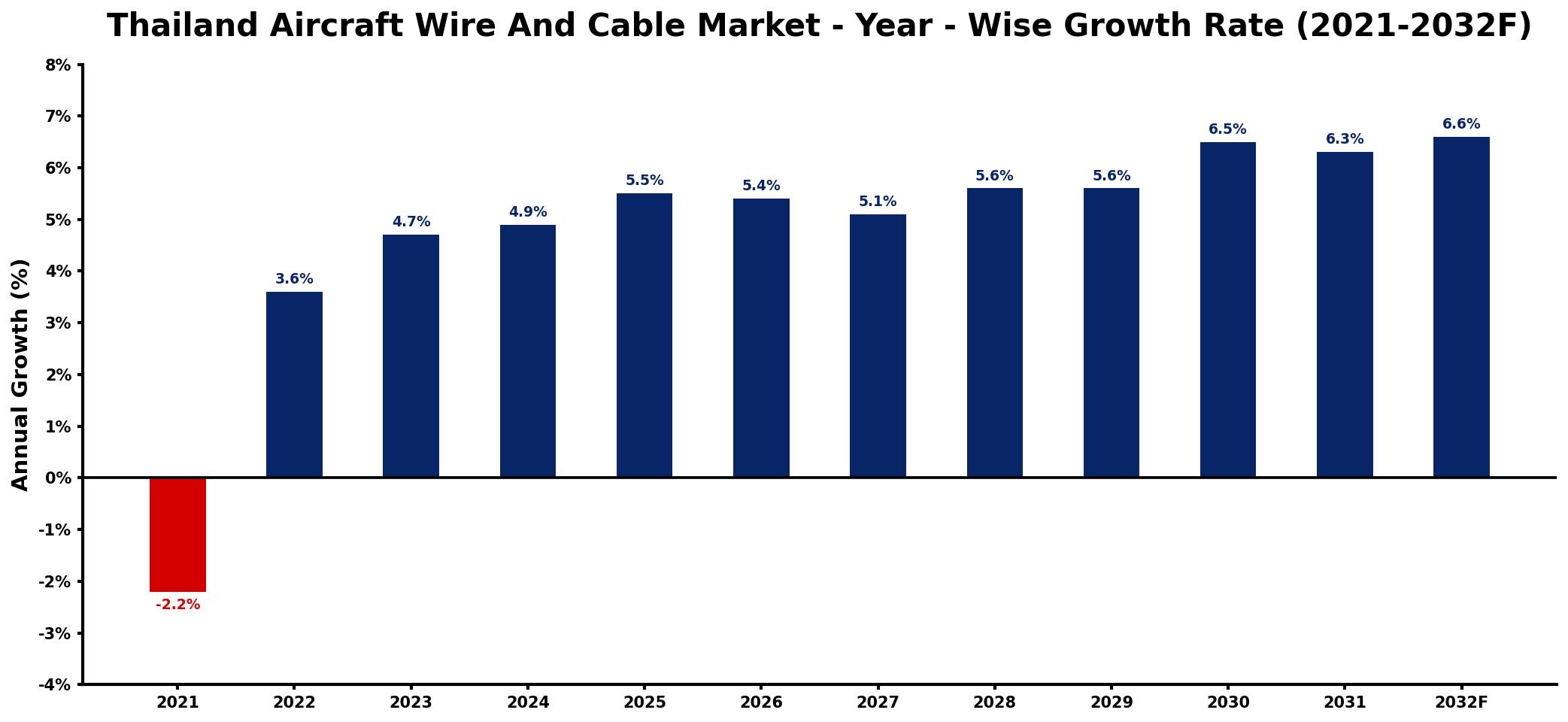 Thailand Aircraft Wire And Cable Market Year-wise Growth Rate and Key Drivers