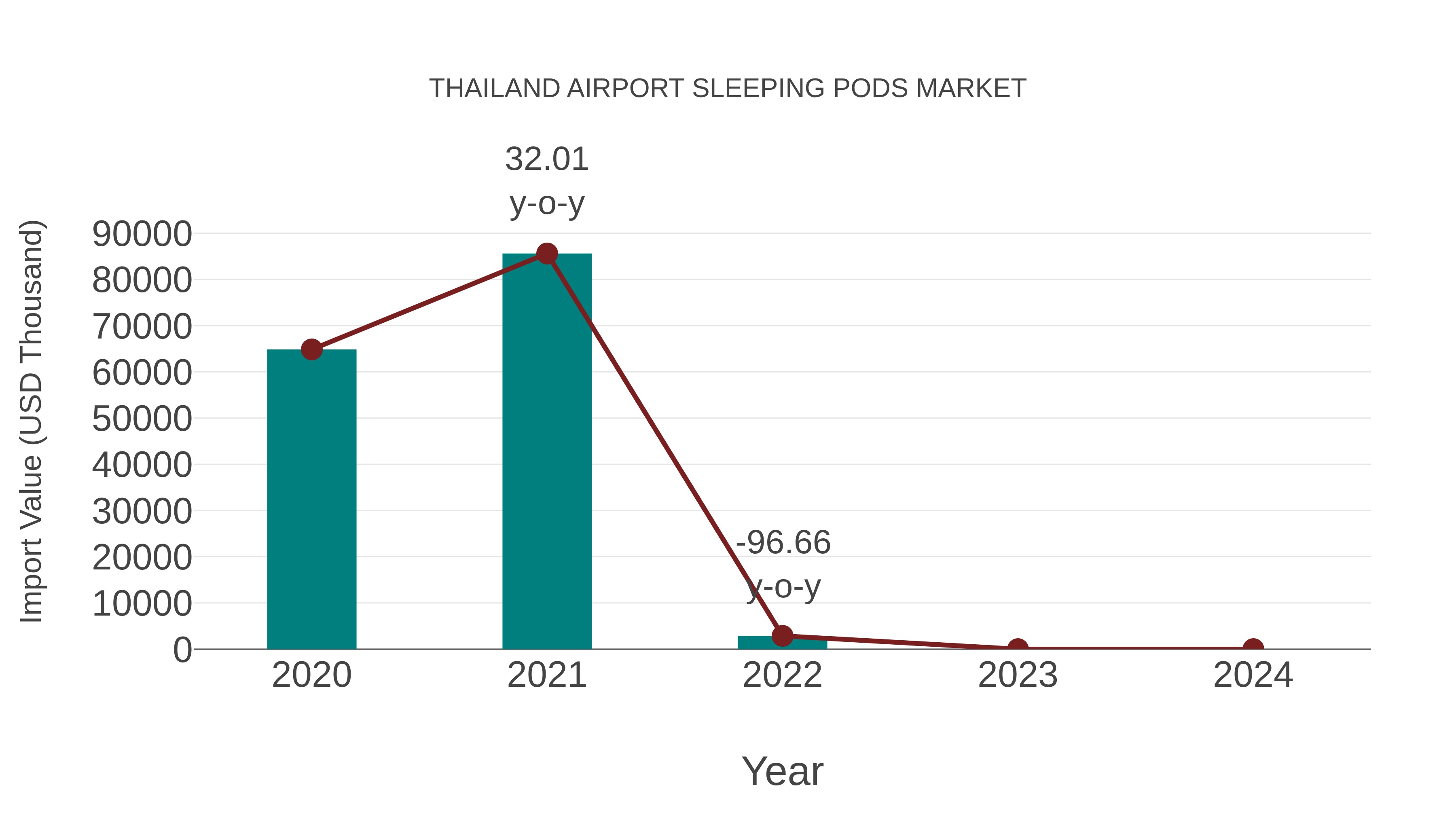  Thailand Airport Sleeping Pods Market: Import Trend Analysis
