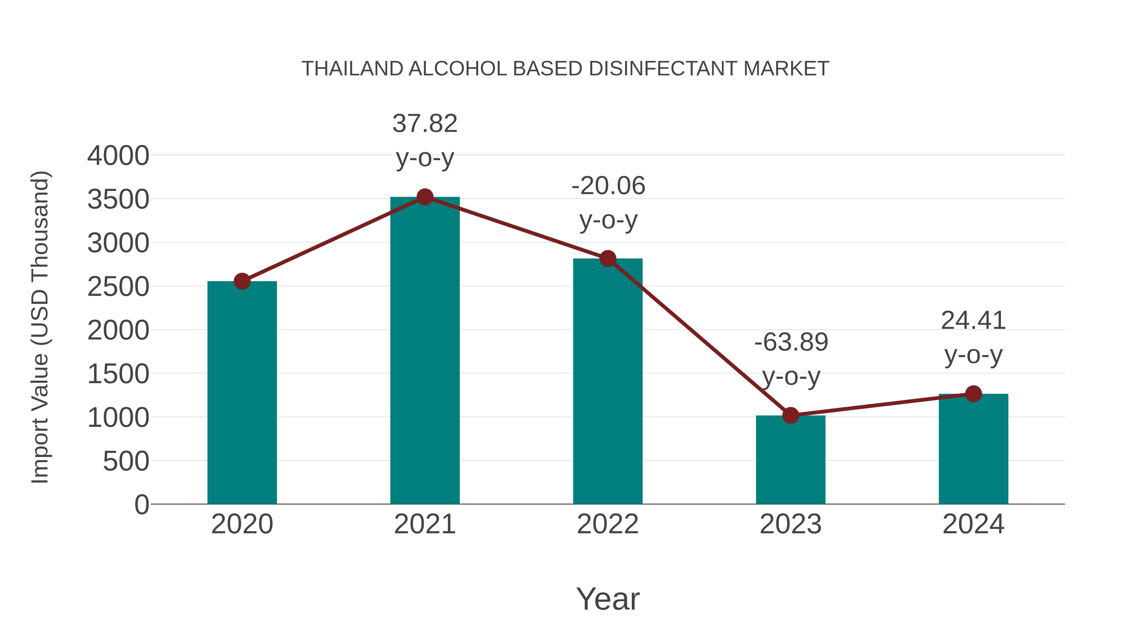  Thailand Alcohol Based Disinfectant Market: Import Trend Analysis