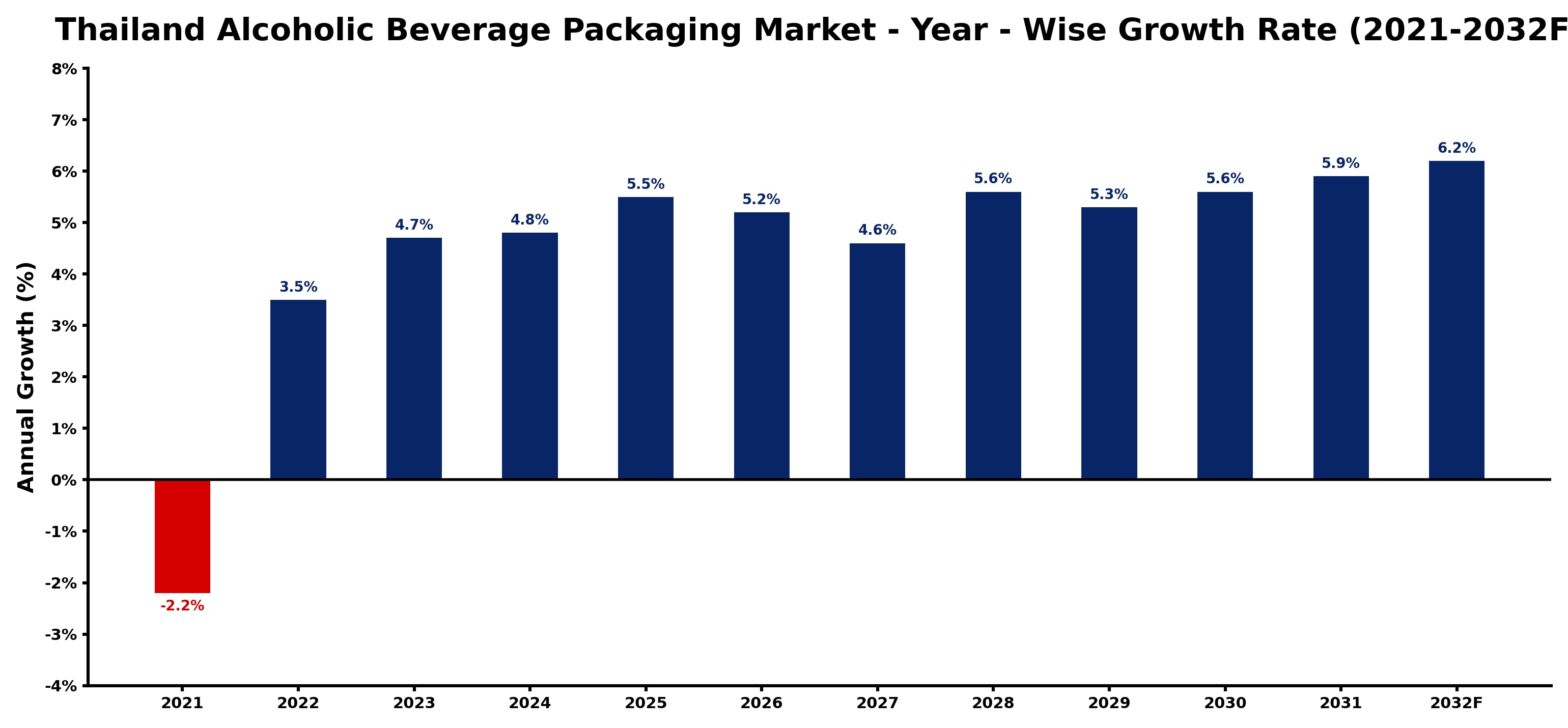 Thailand Alcoholic Beverage Packaging Market Year-wise Growth Rate and Key Drivers