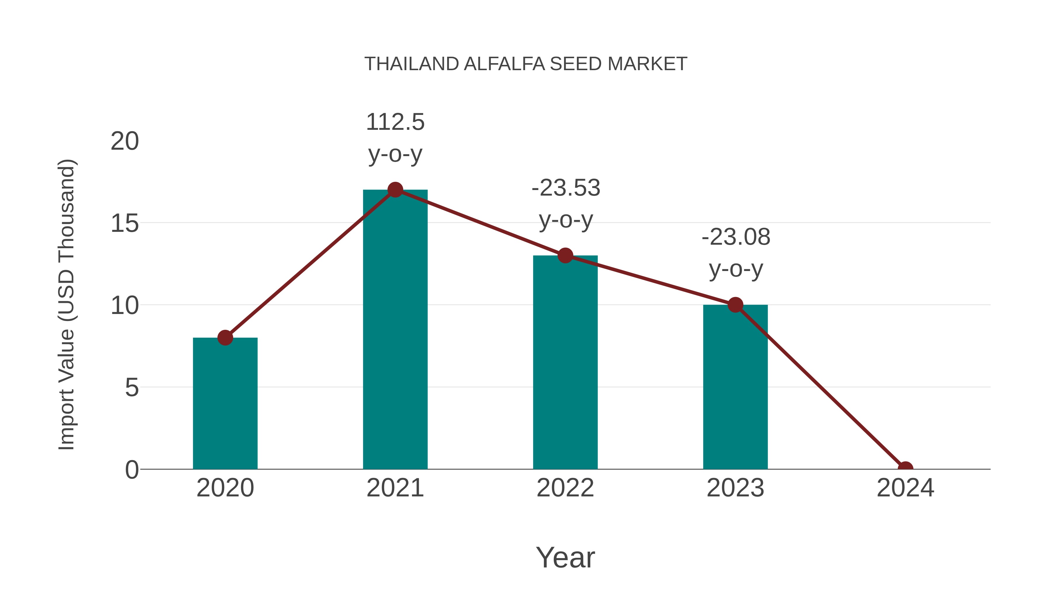  Thailand Alfalfa Seed Market: Import Trend Analysis