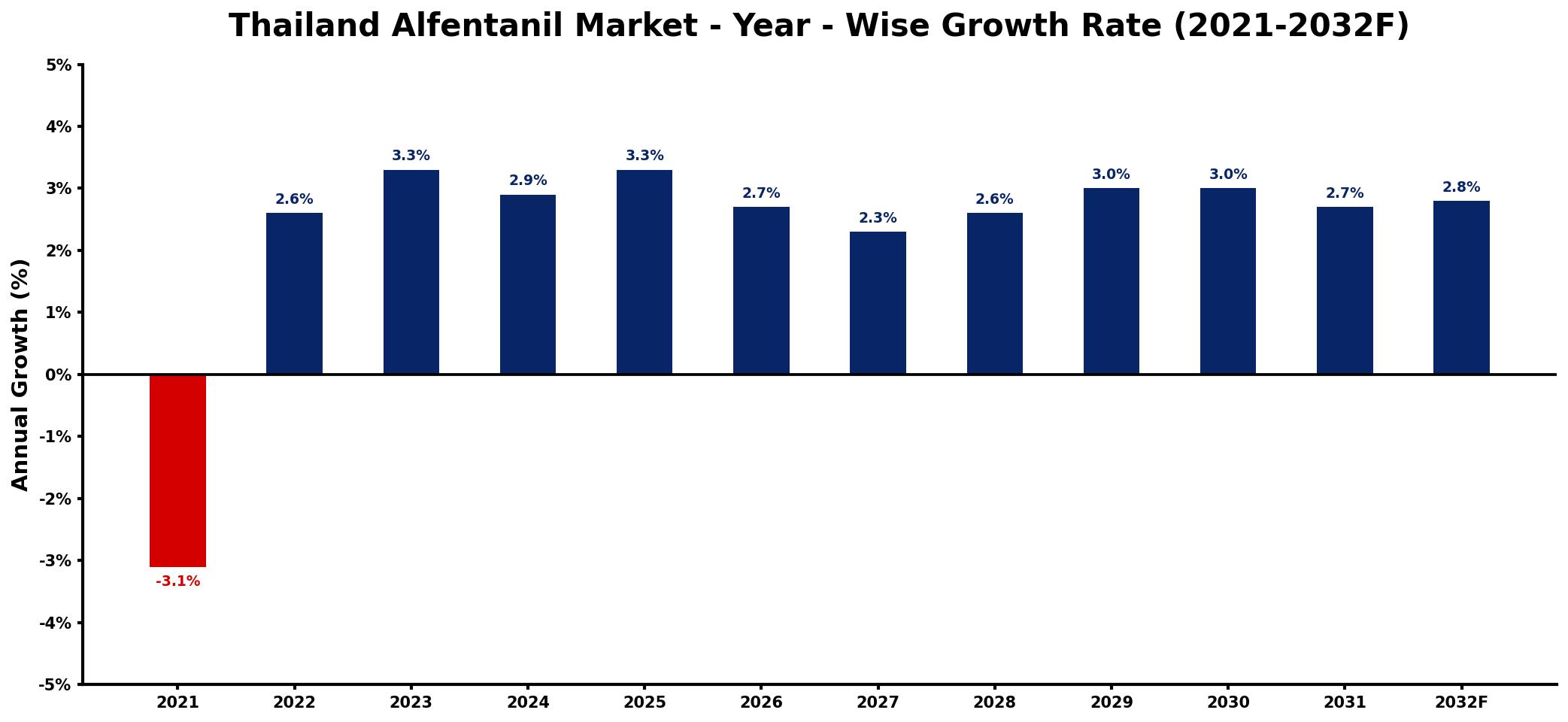 Thailand Alfentanil Market Year-wise Growth Rate and Key Drivers