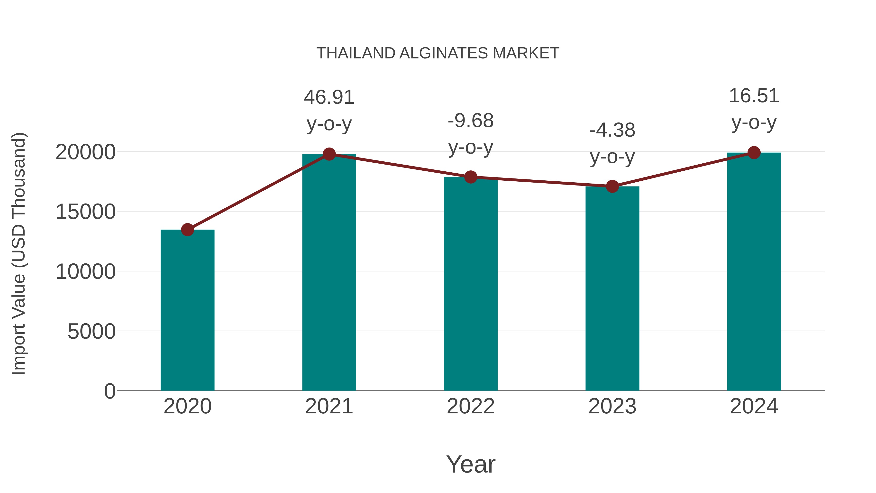  Thailand Alginates Market: Import Trend Analysis