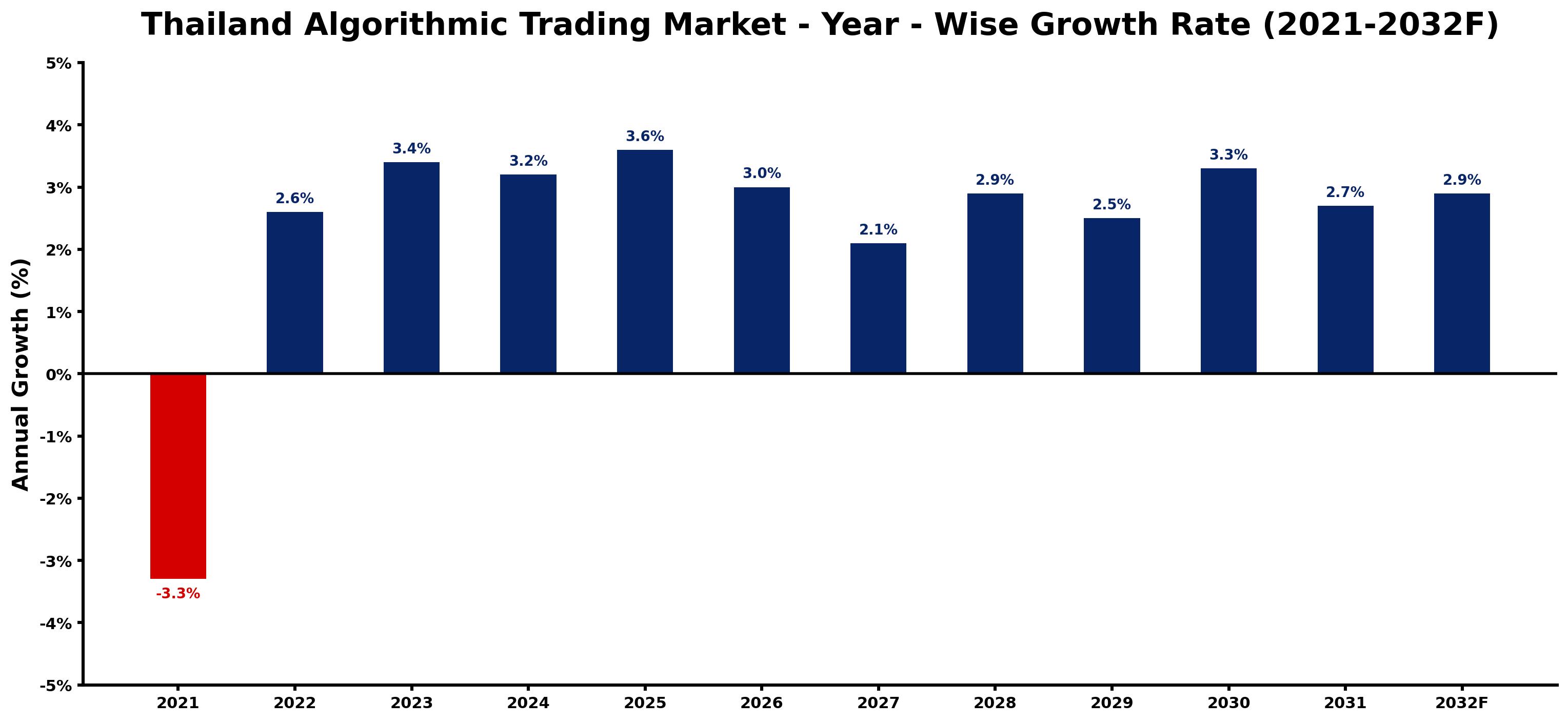 Thailand Algorithmic Trading Market Year-wise Growth Rate and Key Drivers