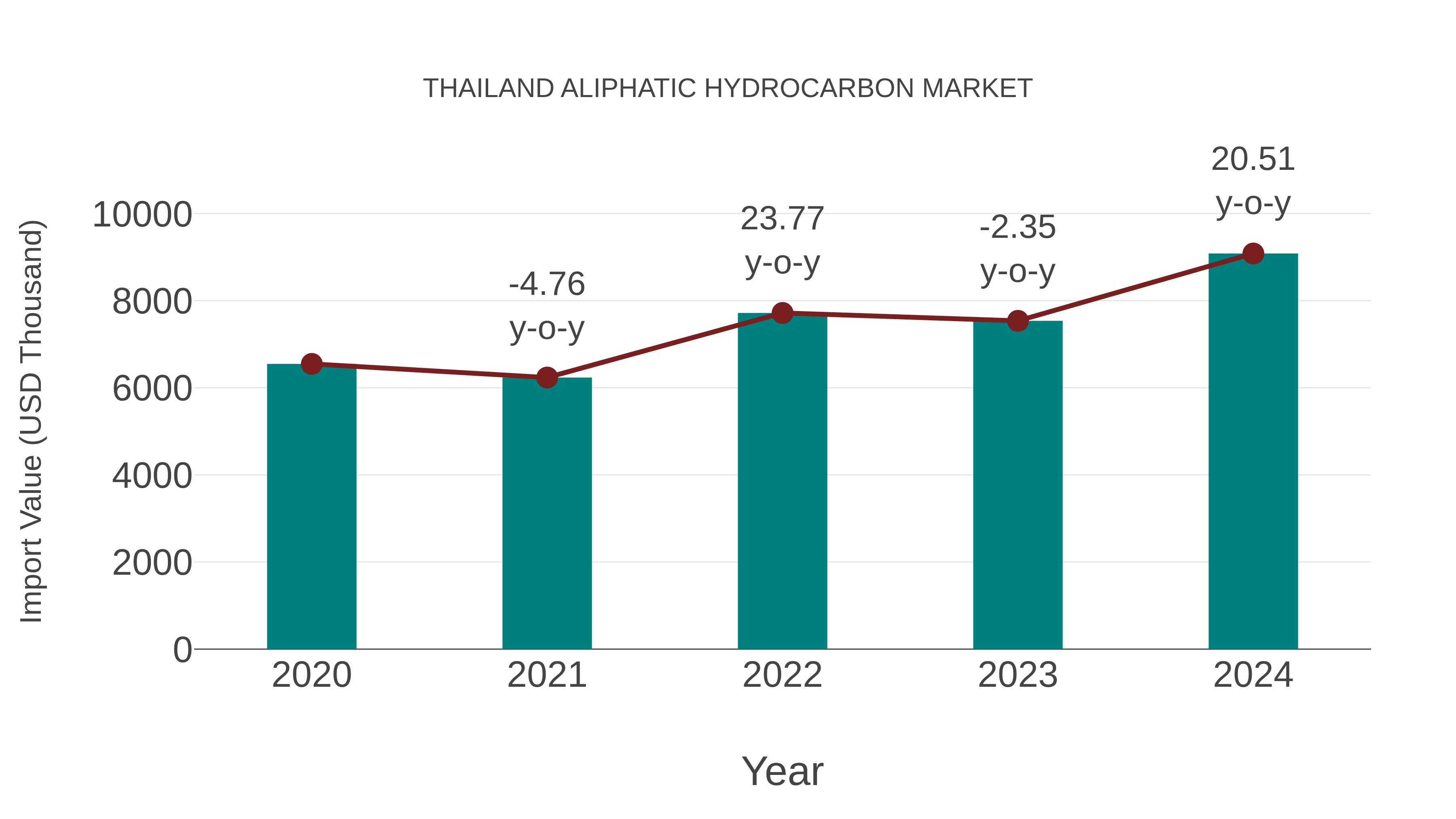  Thailand Aliphatic Hydrocarbon Market: Import Trend Analysis