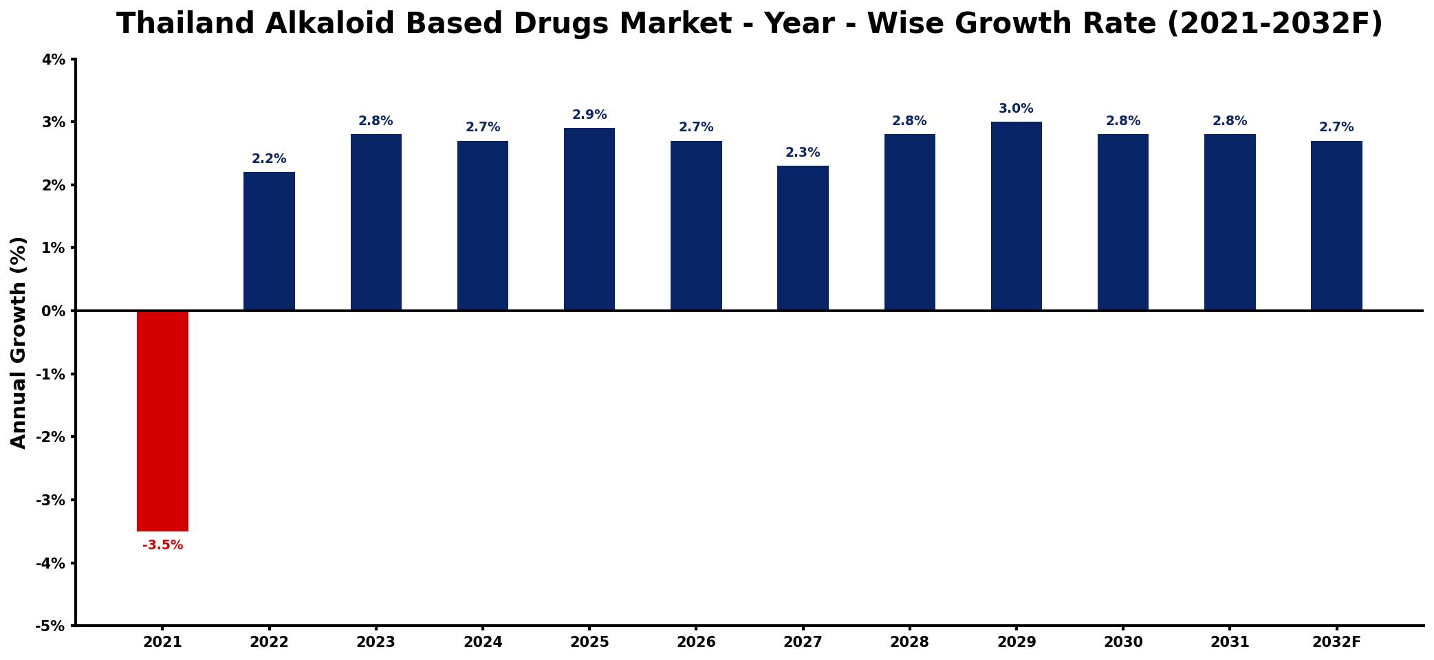 Thailand Alkaloid Based Drugs Market Year-wise Growth Rate and Key Drivers