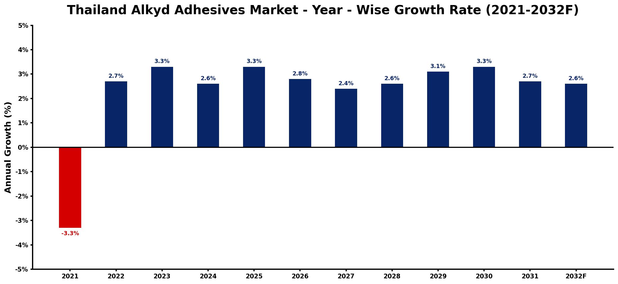 Thailand Alkyd Adhesives Market Year-wise Growth Rate and Key Drivers