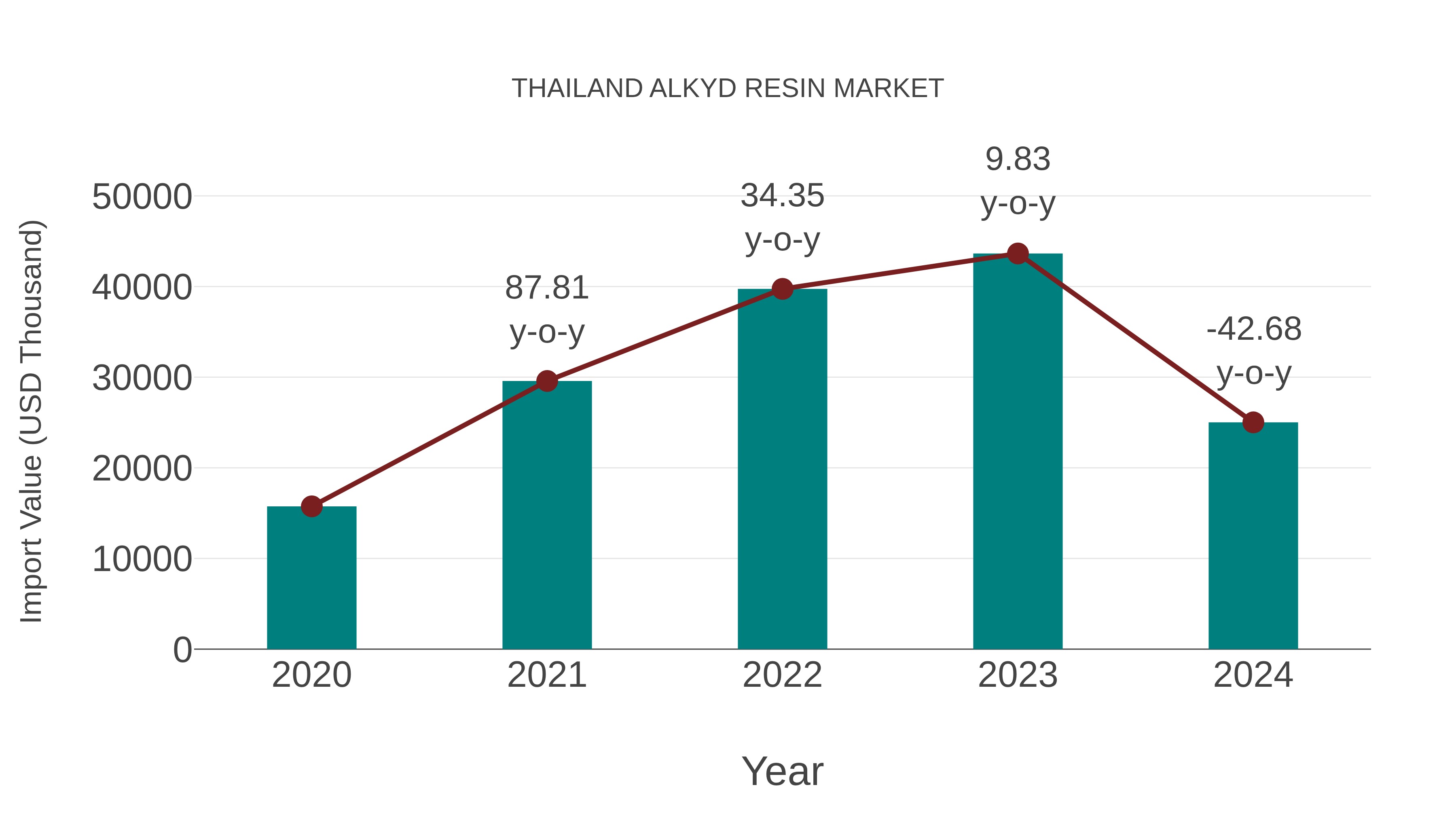  Thailand Alkyd Resin Market: Import Trend Analysis