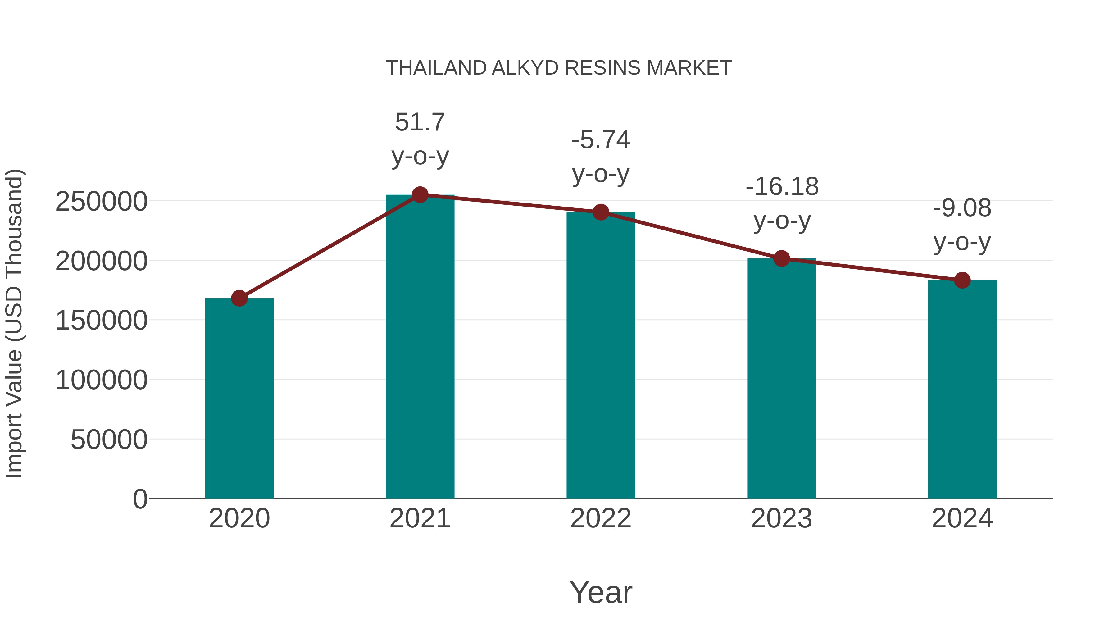  Thailand Alkyd Resins Market: Import Trend Analysis