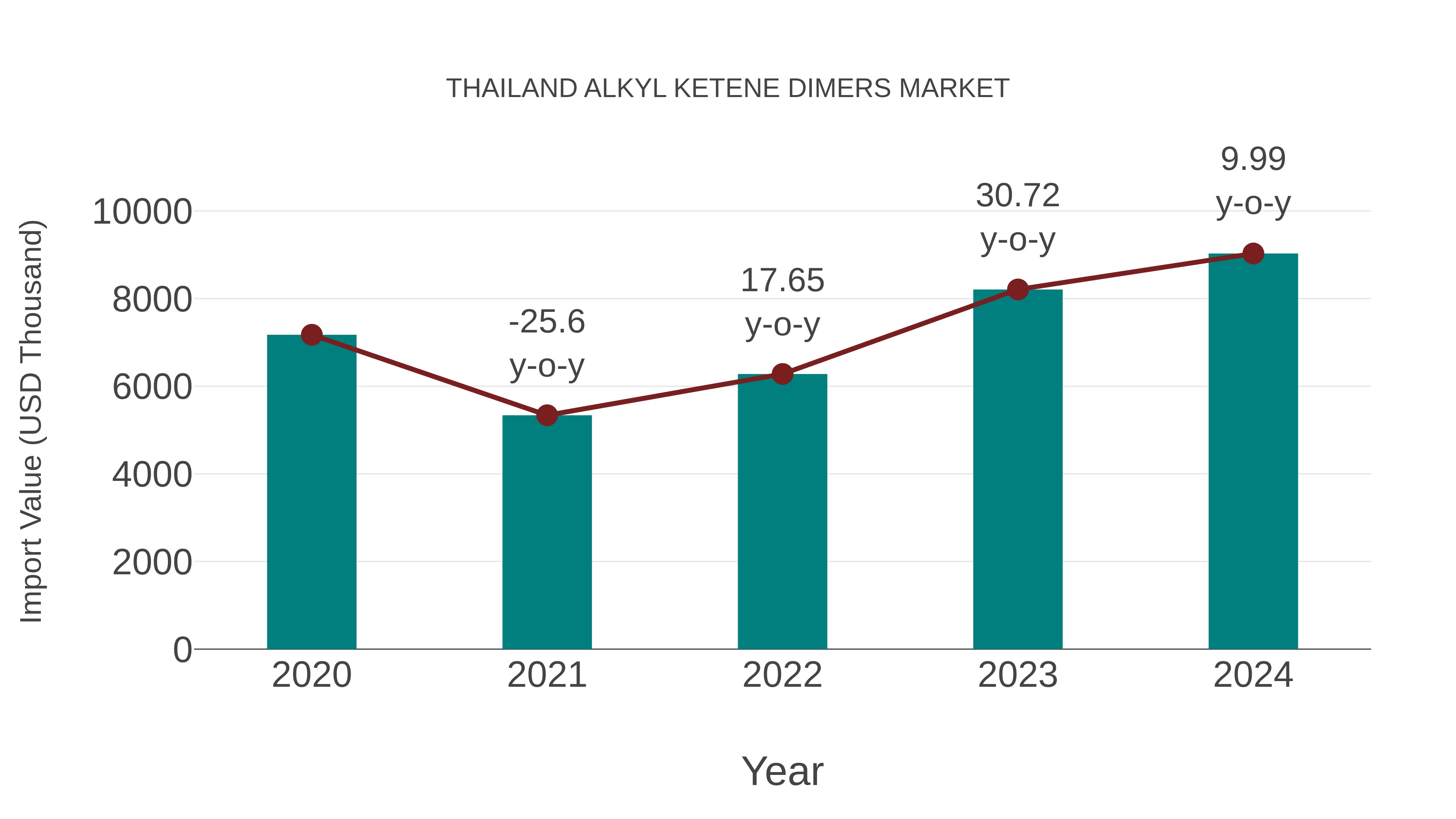  Thailand Alkyl Ketene Dimers Market: Import Trend Analysis