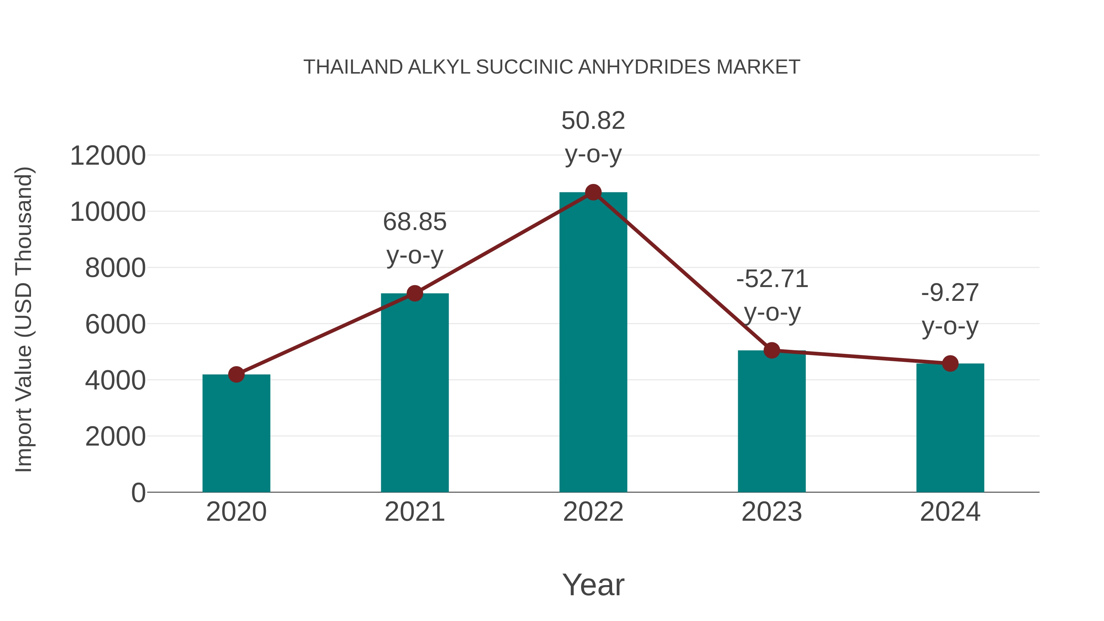  Thailand Alkyl Succinic Anhydrides Market: Import Trend Analysis