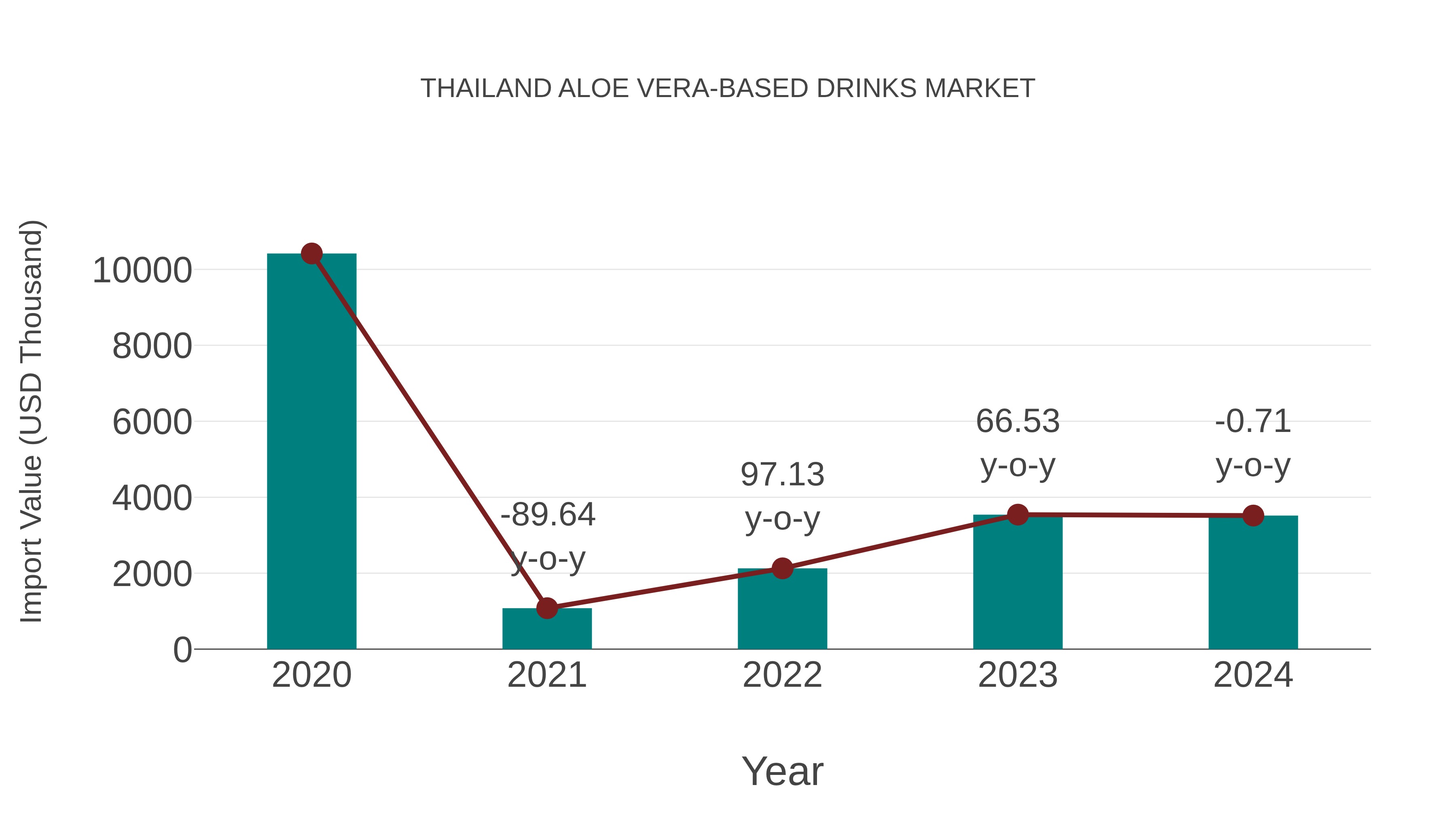  Thailand Aloe Vera-based Drinks Market: Import Trend Analysis