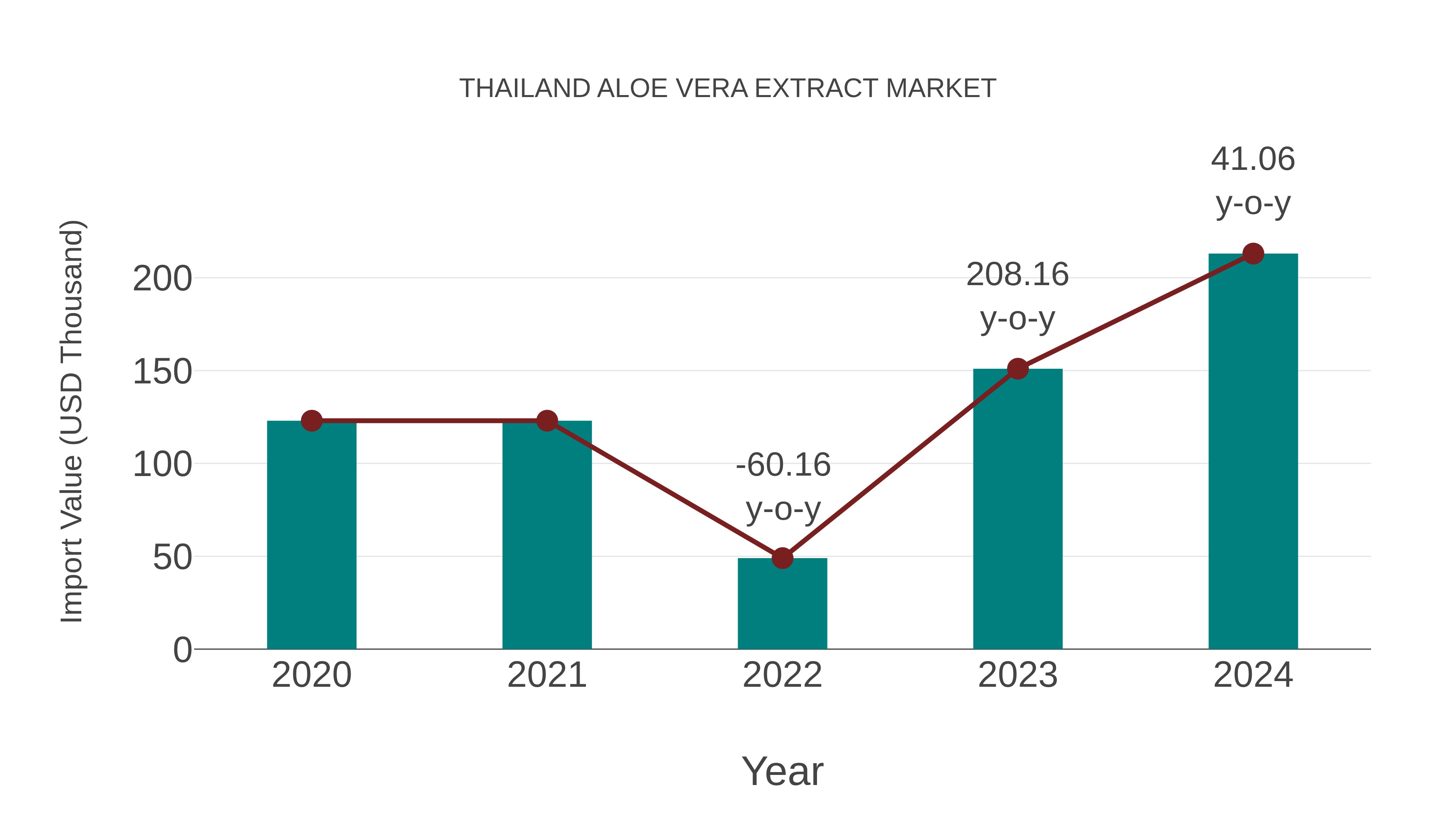  Thailand Aloe Vera Extract Market: Import Trend Analysis