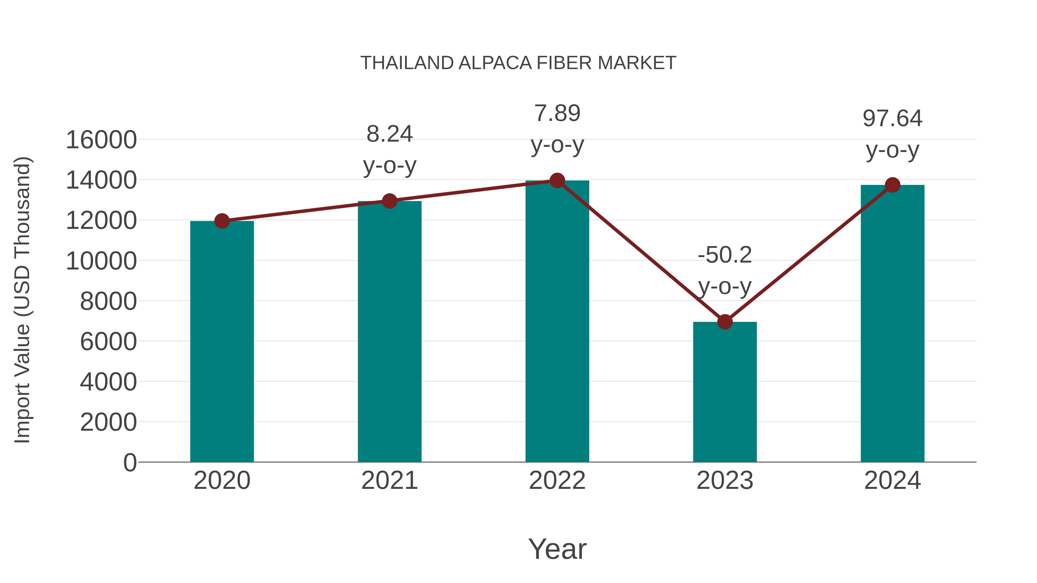 Thailand Alpaca Fiber Market: Import Trend Analysis