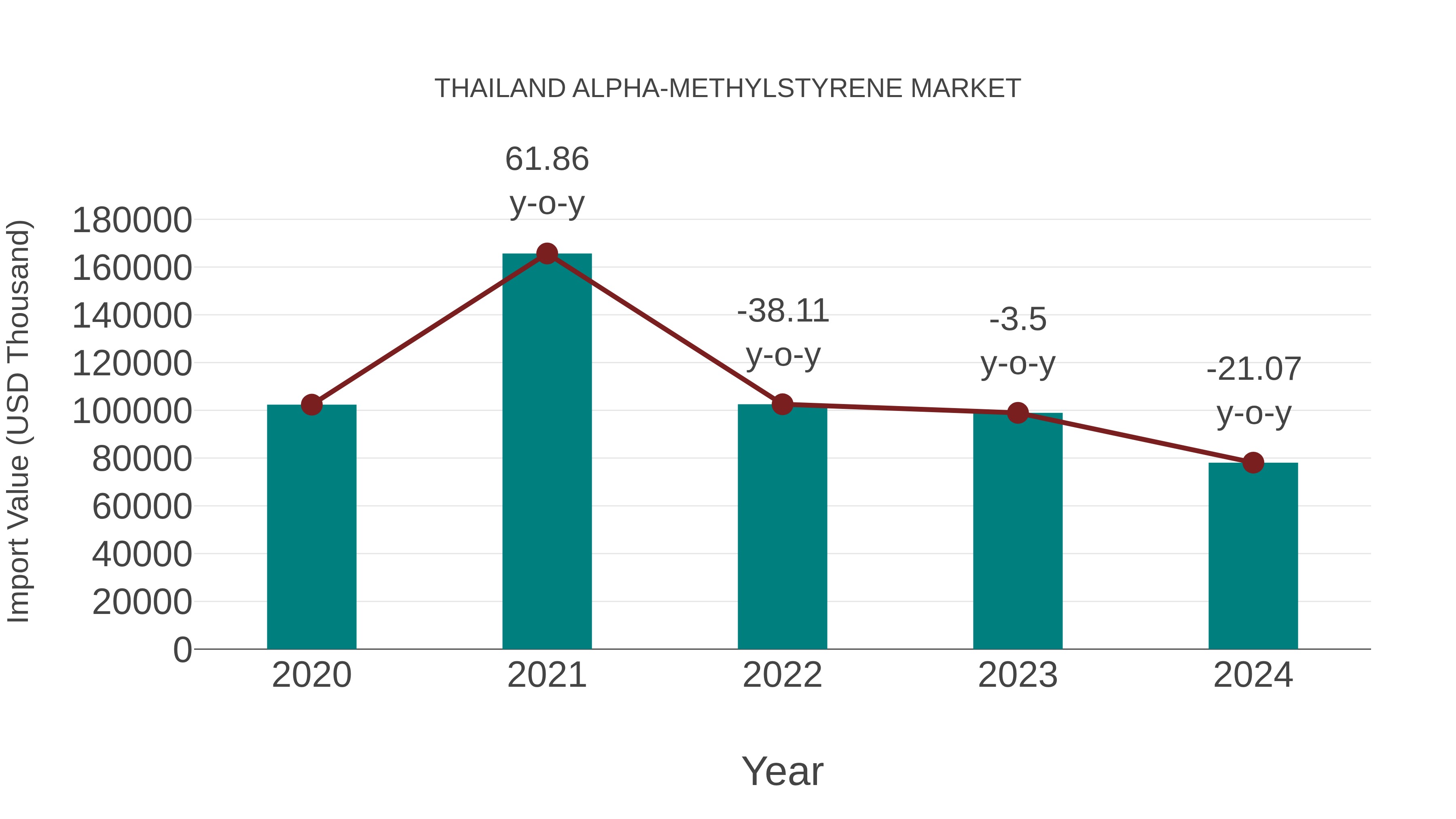 Thailand Alpha-methylstyrene Market: Import Trend Analysis