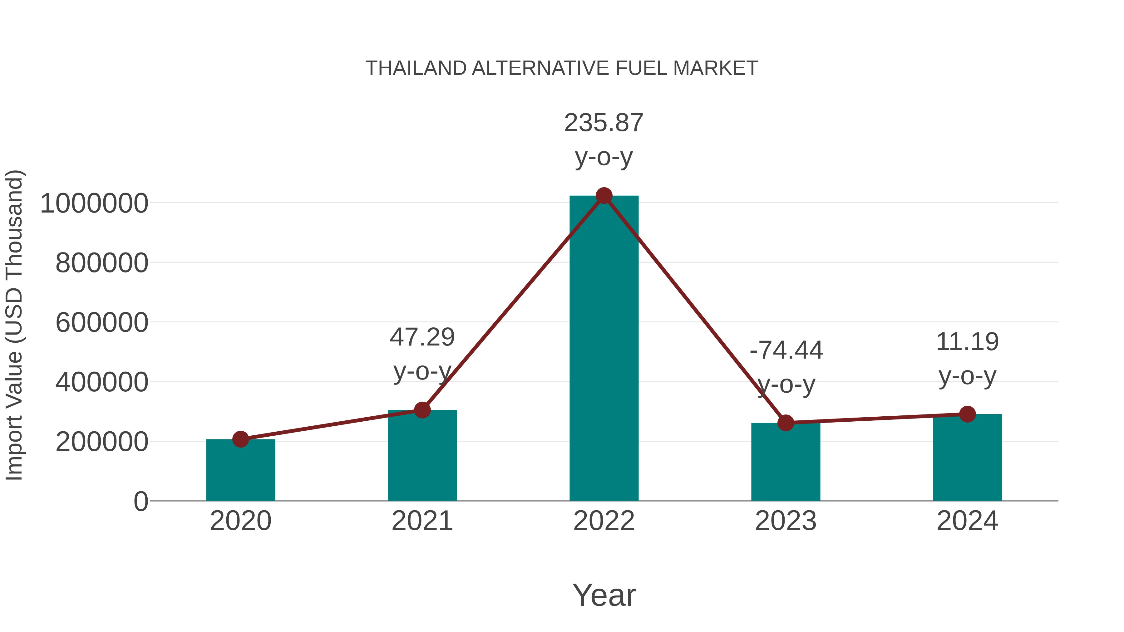  Thailand Alternative Fuel Market: Import Trend Analysis