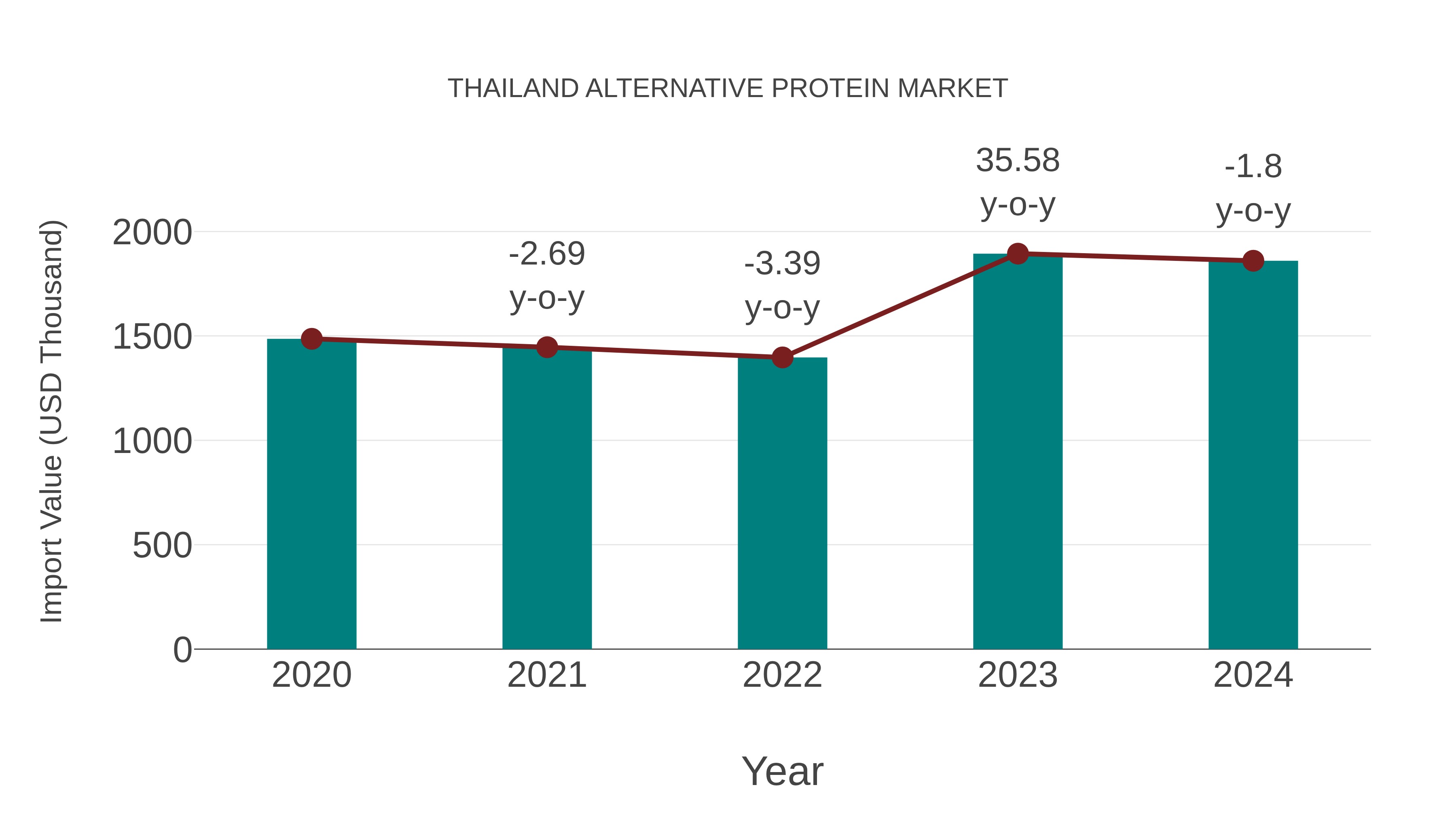  Thailand Alternative Protein Market: Import Trend Analysis