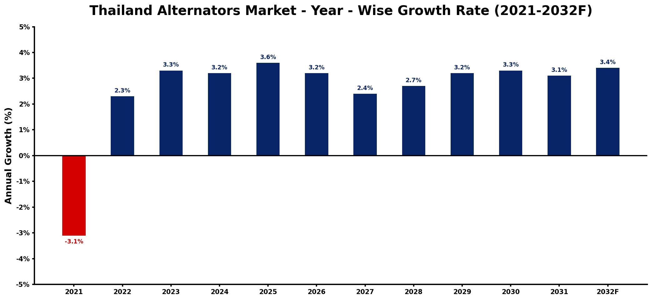 Thailand Alternators Market Year-wise Growth Rate and Key Drivers