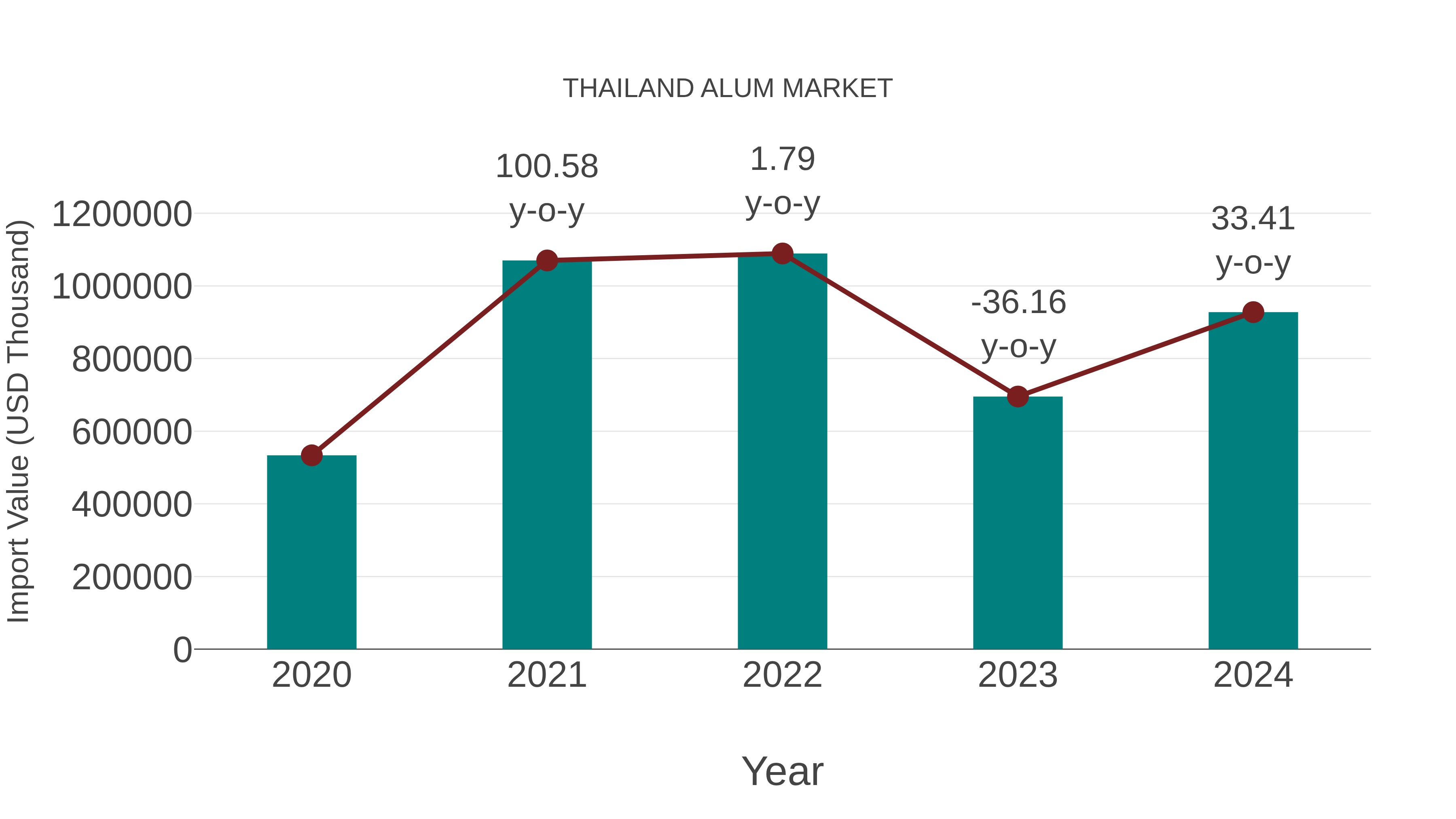  Thailand Alum Market: Import Trend Analysis