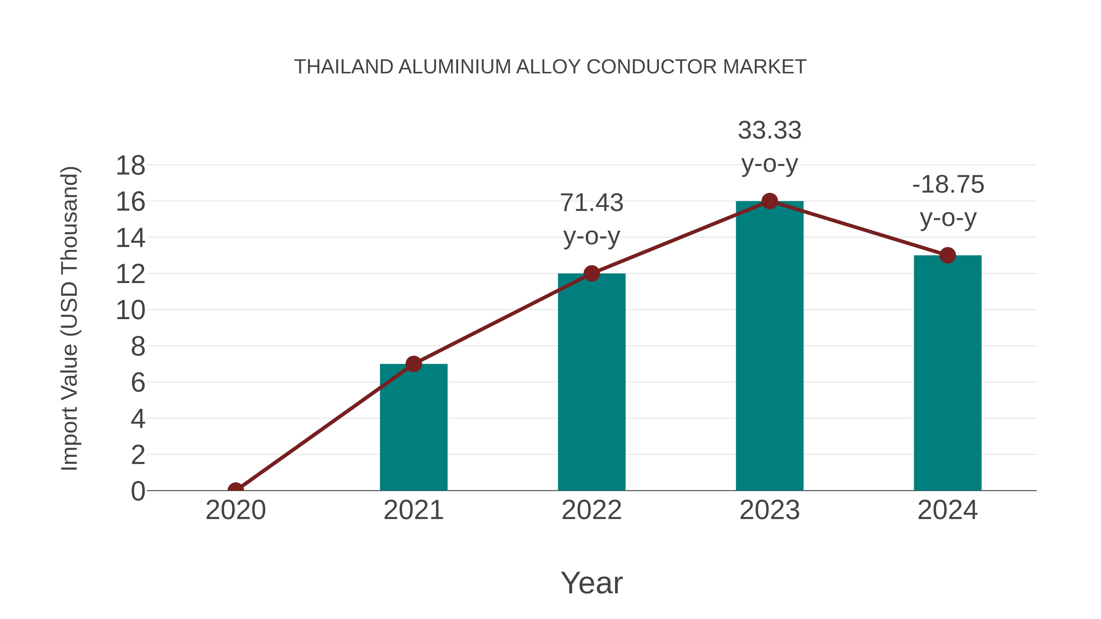 Thailand Aluminium Alloy Conductor Market: Import Trend Analysis