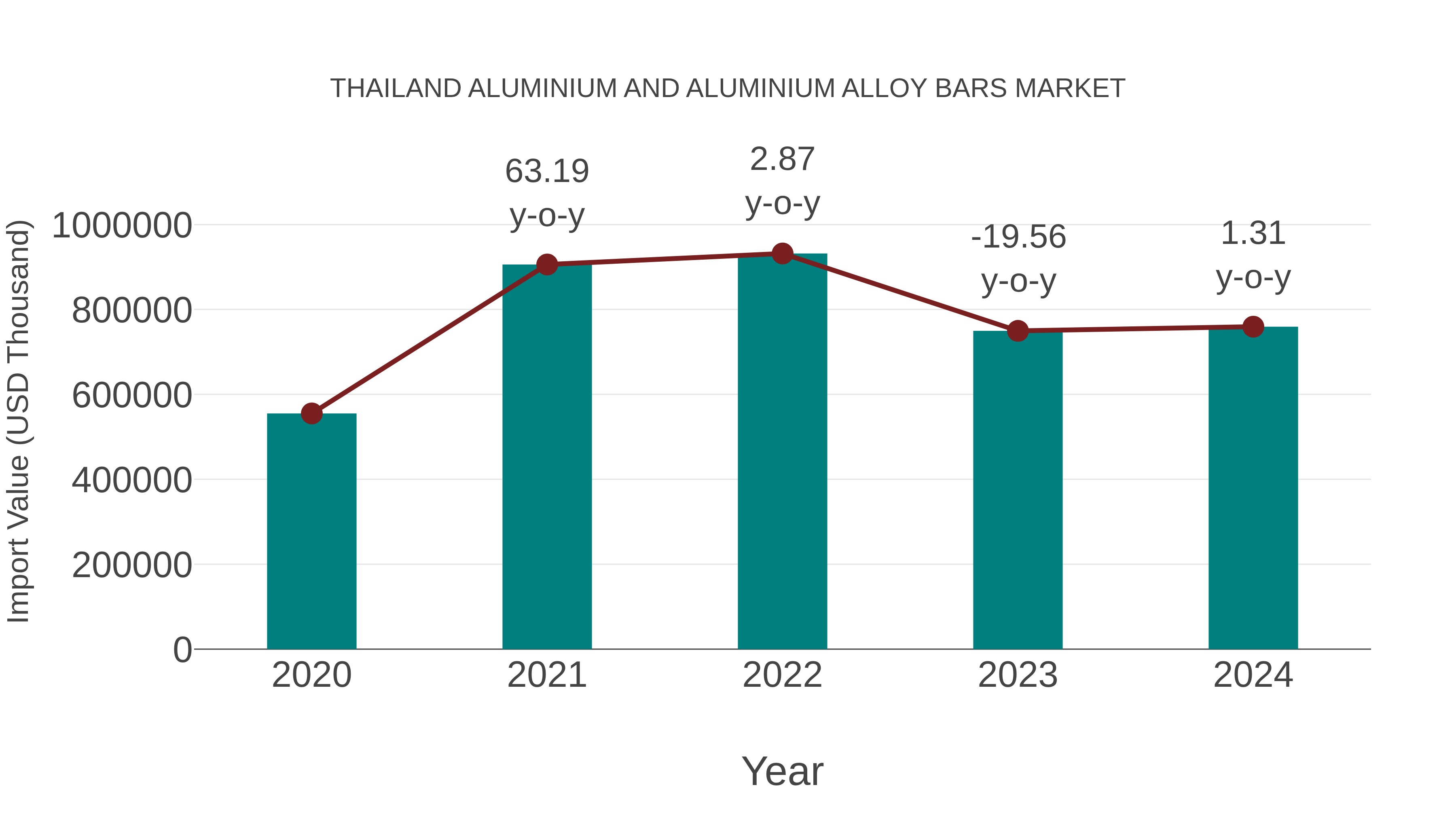 Thailand Aluminium and Aluminium Alloy Bars Market: Import Trend Analysis