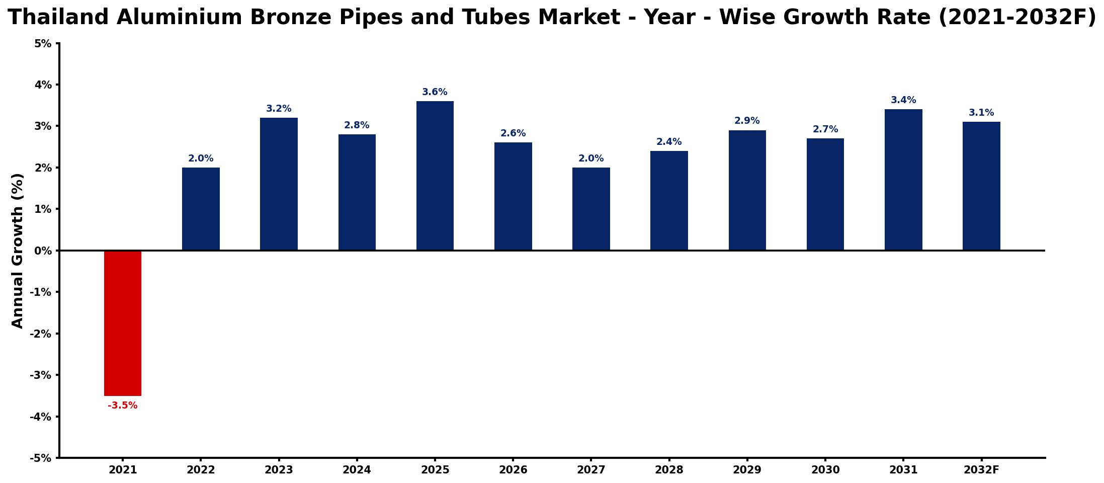 Thailand Aluminium Bronze Pipes and Tubes Market Year-wise Growth Rate and Key Drivers