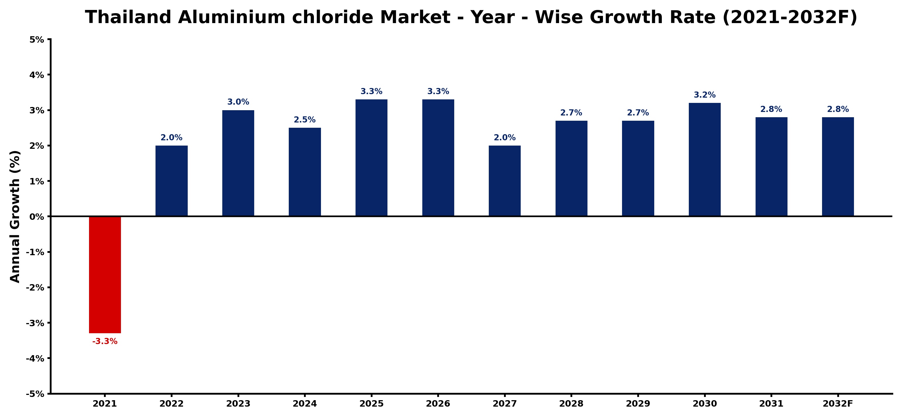 Thailand Aluminium chloride Market Year-wise Growth Rate and Key Drivers