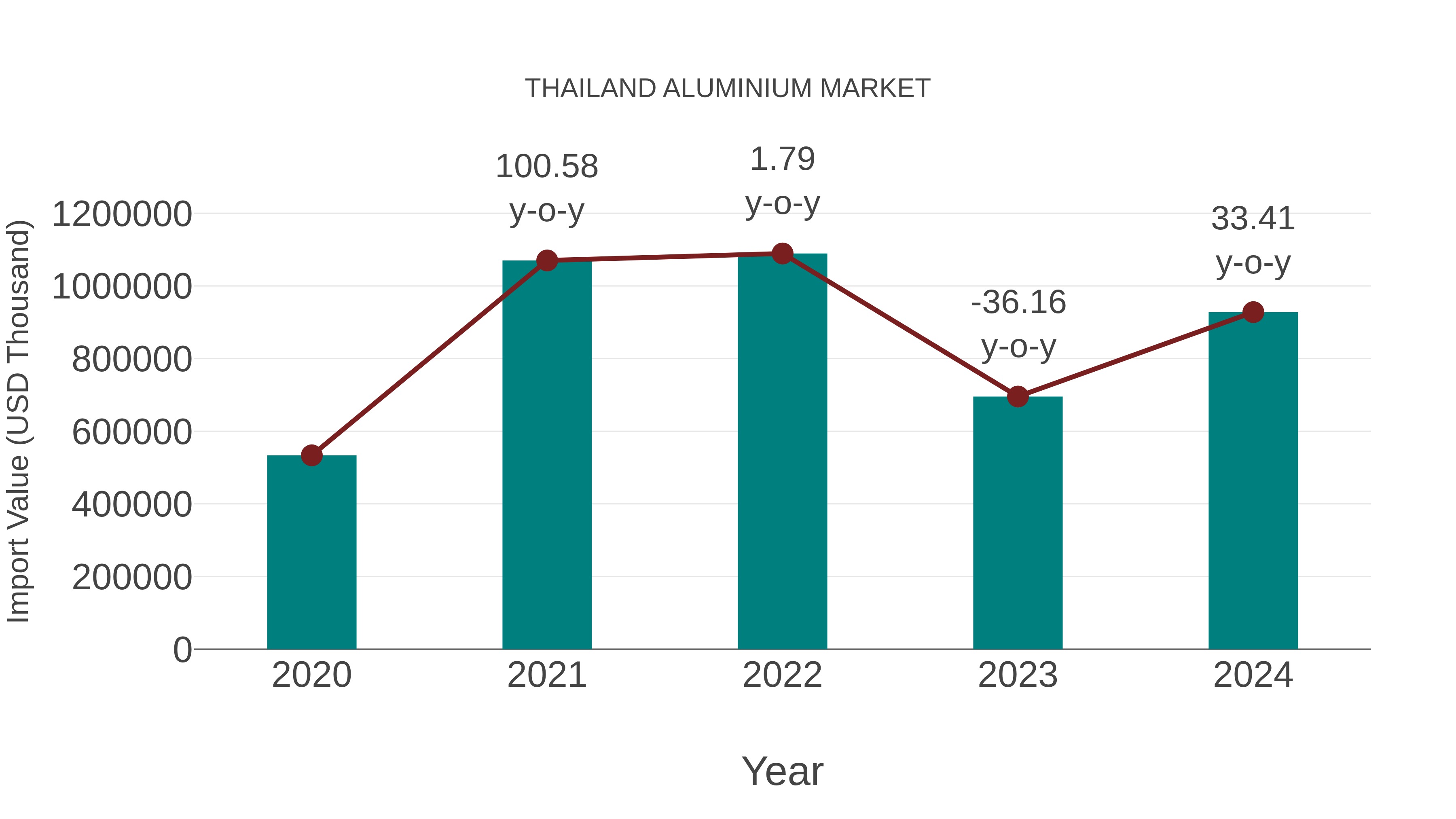  Thailand Aluminium Market: Import Trend Analysis