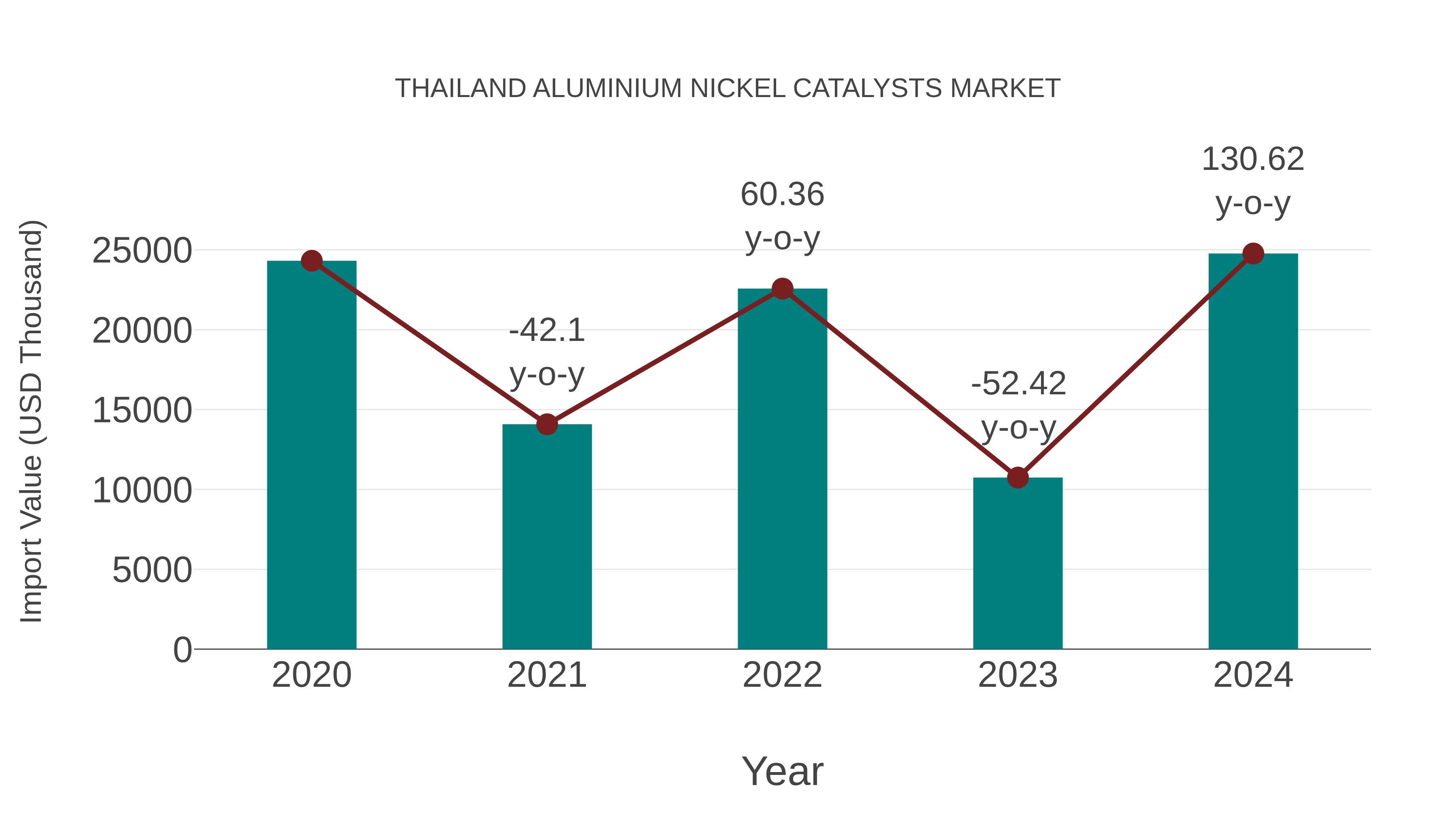 Thailand Aluminium Nickel Catalysts Market: Import Trend Analysis