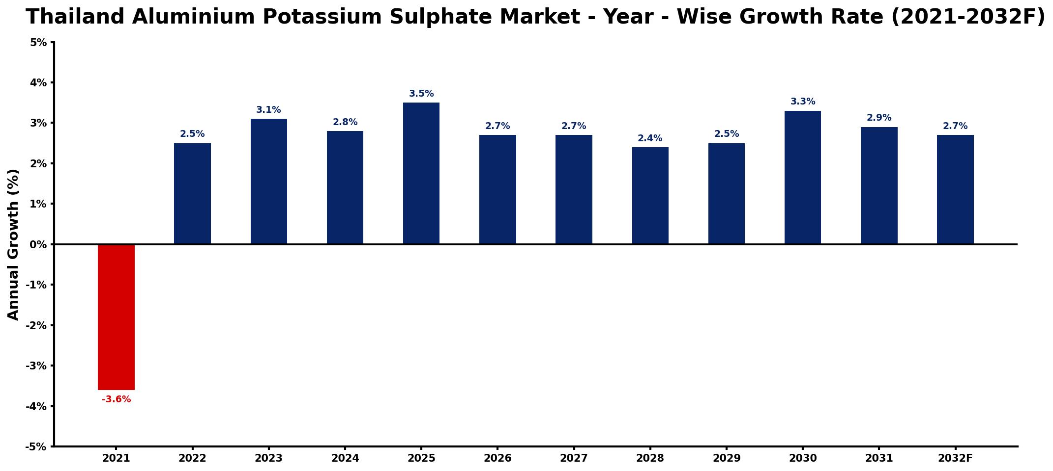 Thailand Aluminium Potassium Sulphate Market Year-wise Growth Rate and Key Drivers