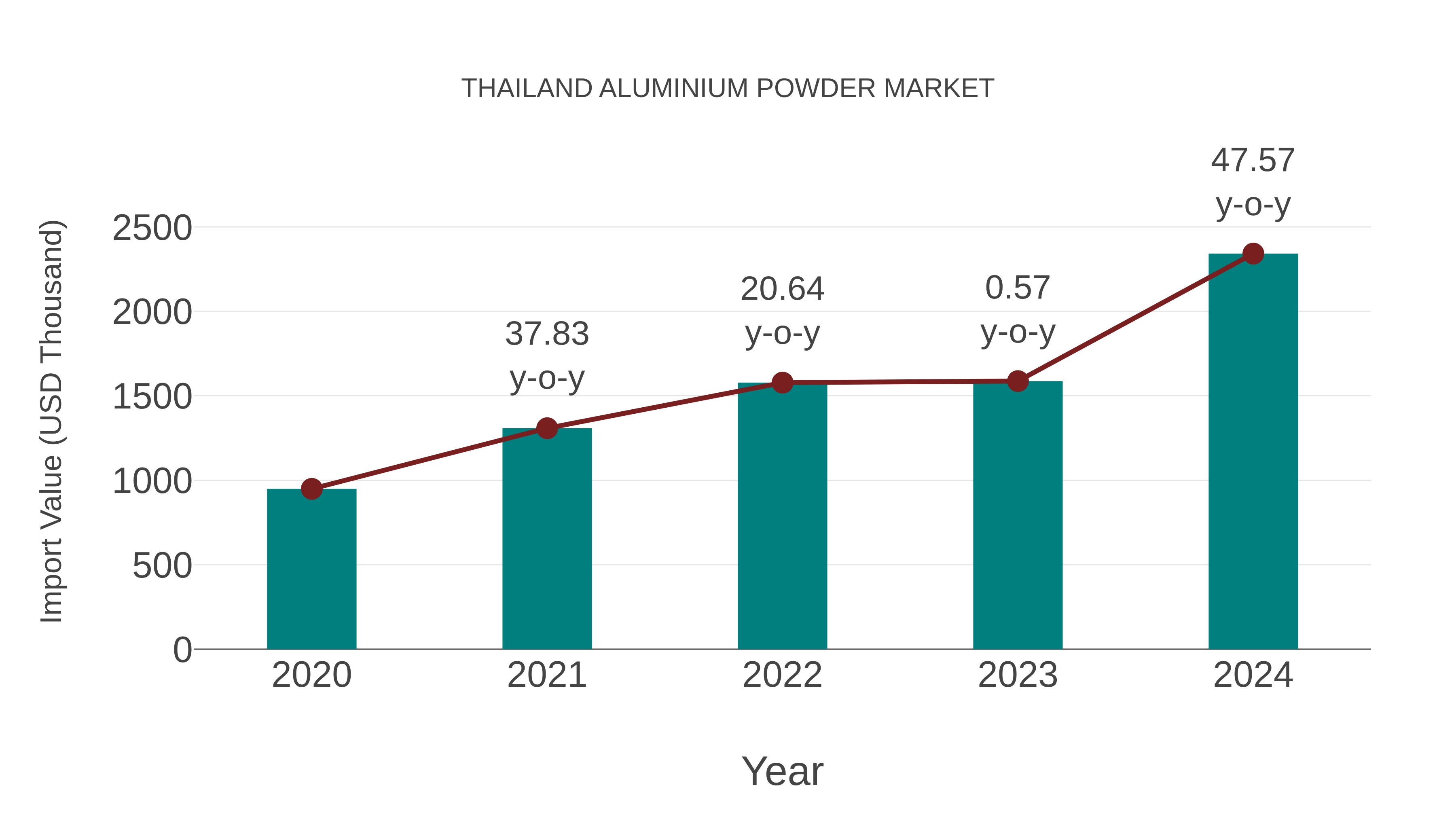  Thailand Aluminium Powder Market: Import Trend Analysis