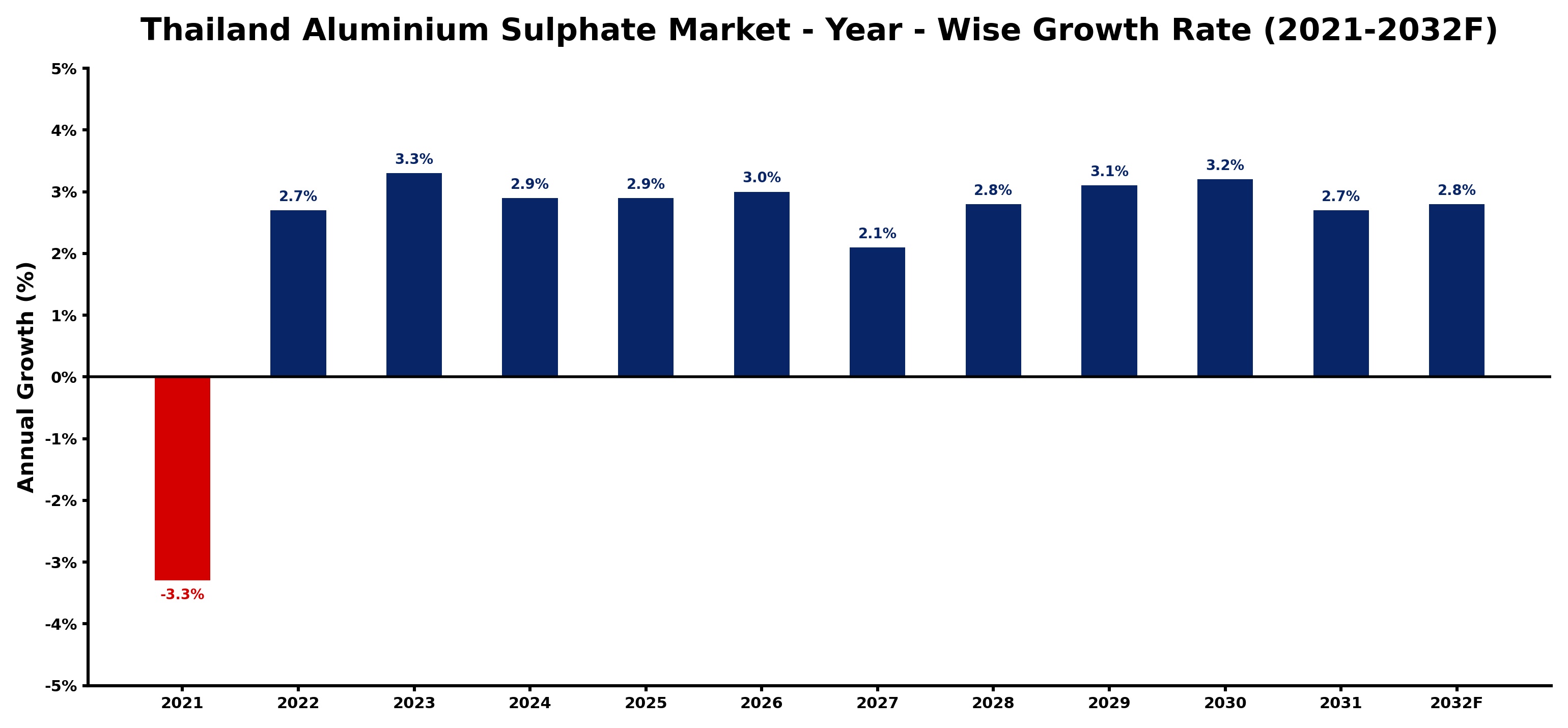 Thailand Aluminium Sulphate Market Year-wise Growth Rate and Key Drivers