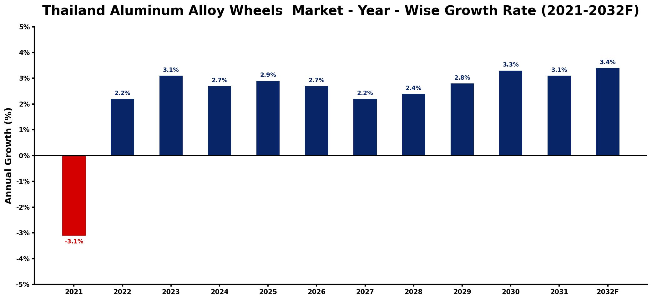 Thailand Aluminum Alloy Wheels Market Year-wise Growth Rate and Key Drivers