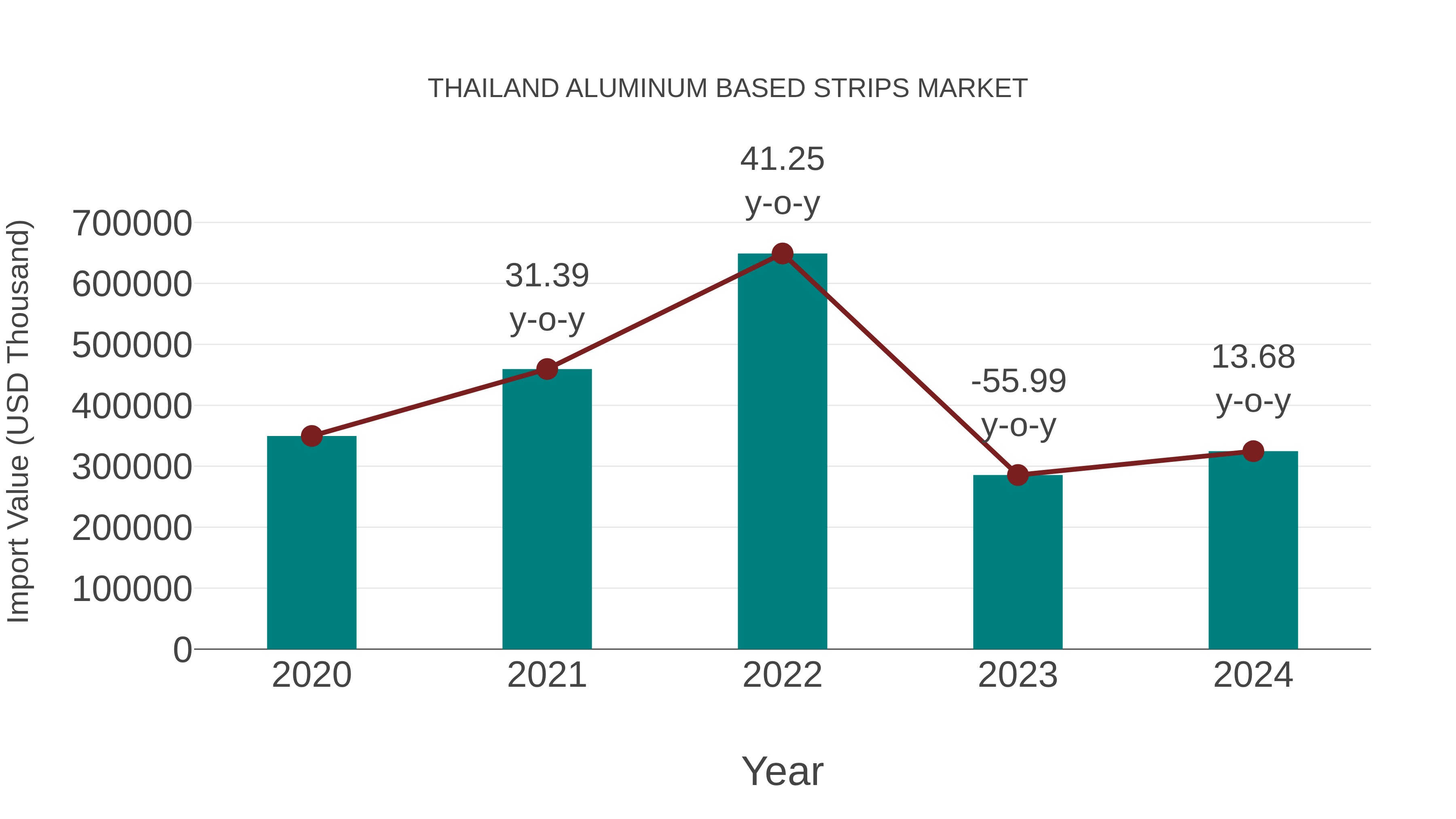  Thailand Aluminum Based Strips Market: Import Trend Analysis
