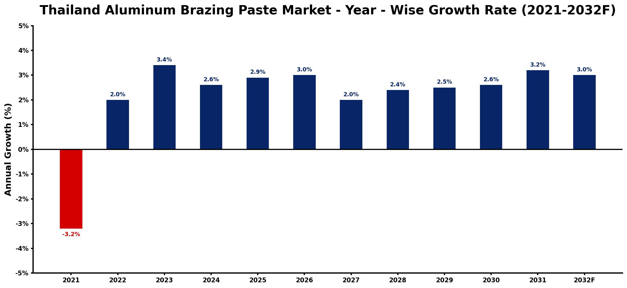 Thailand Aluminum Brazing Paste Market Year-wise Growth Rate and Key Drivers