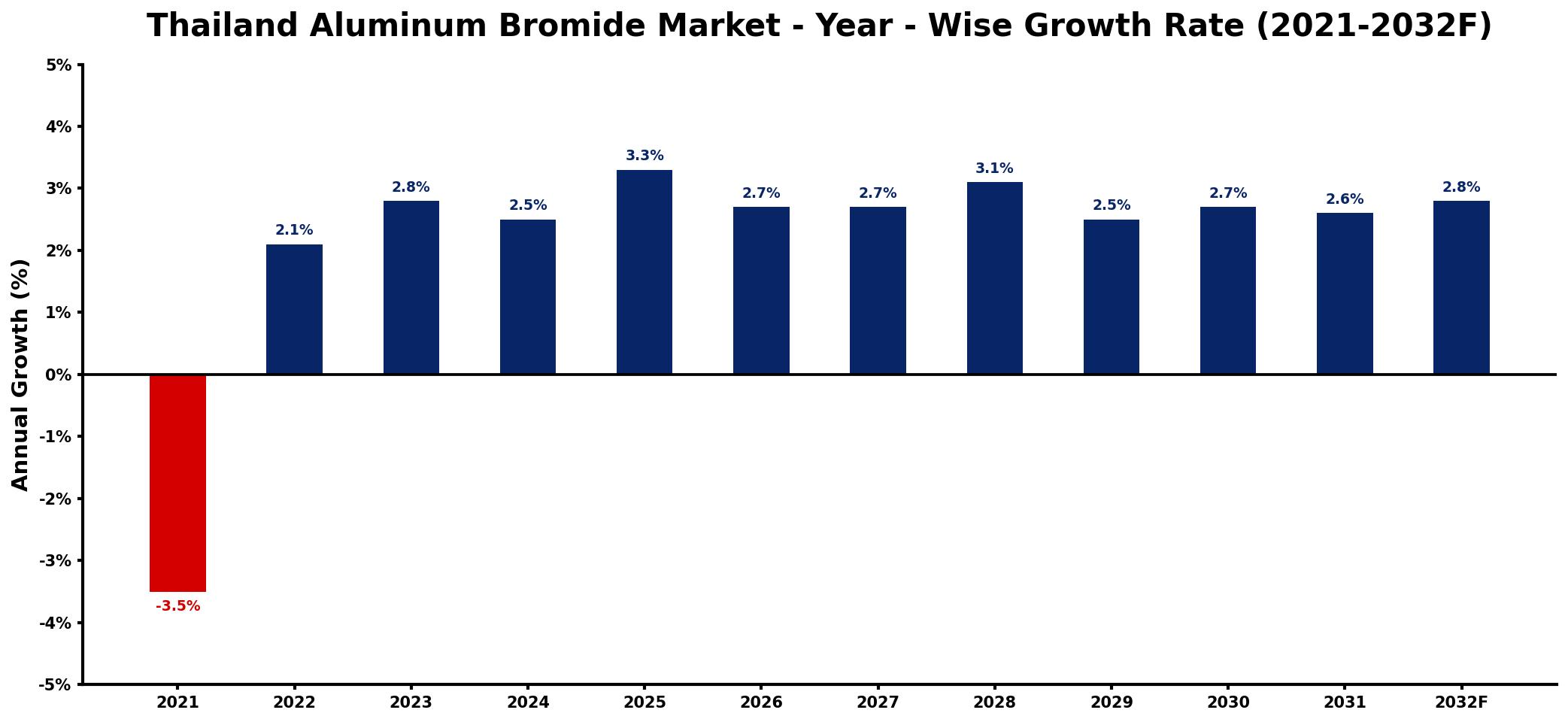 Thailand Aluminum Bromide Market Year-wise Growth Rate and Key Drivers