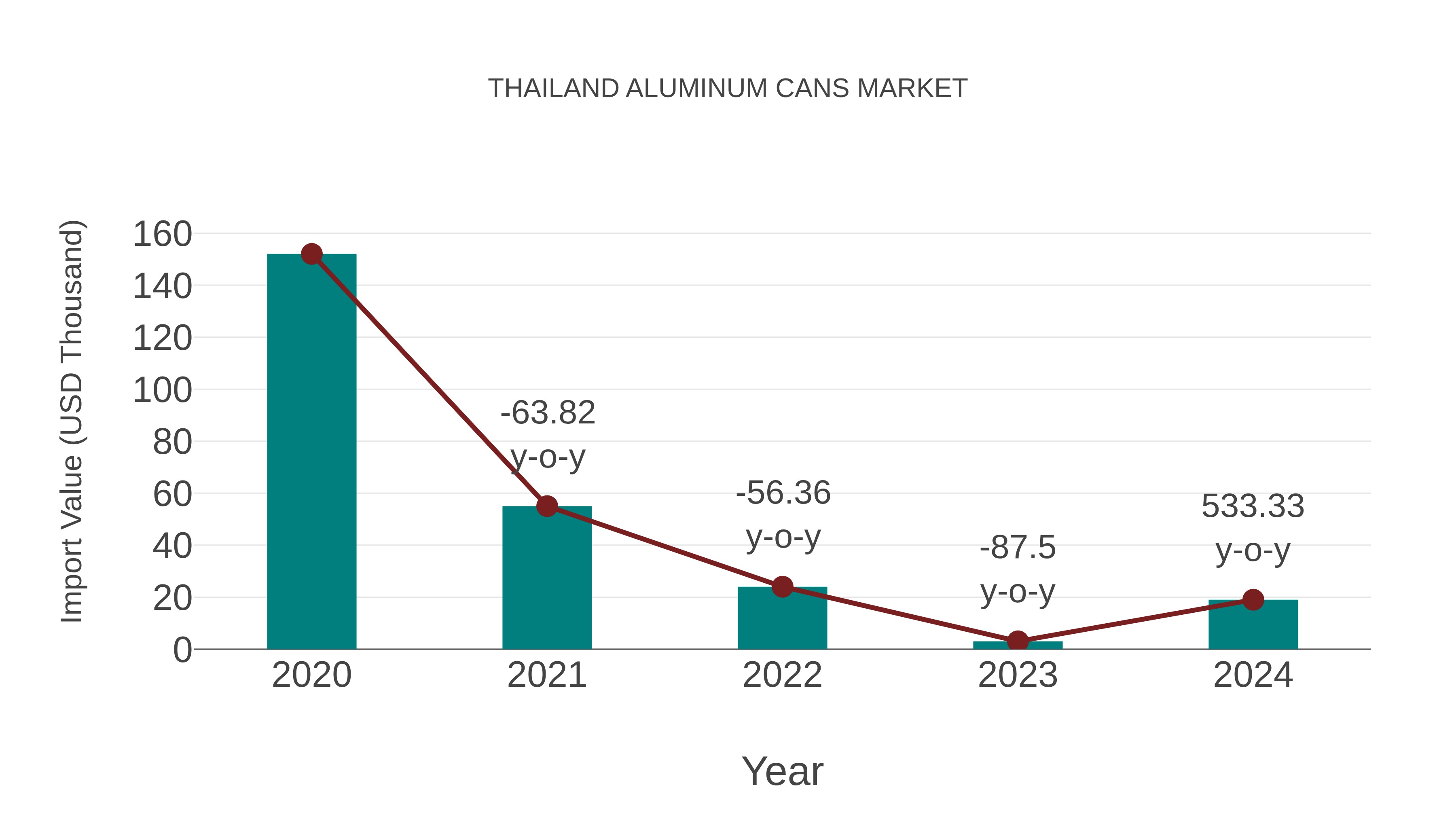 Thailand Aluminum Cans Market: Import Trend Analysis
