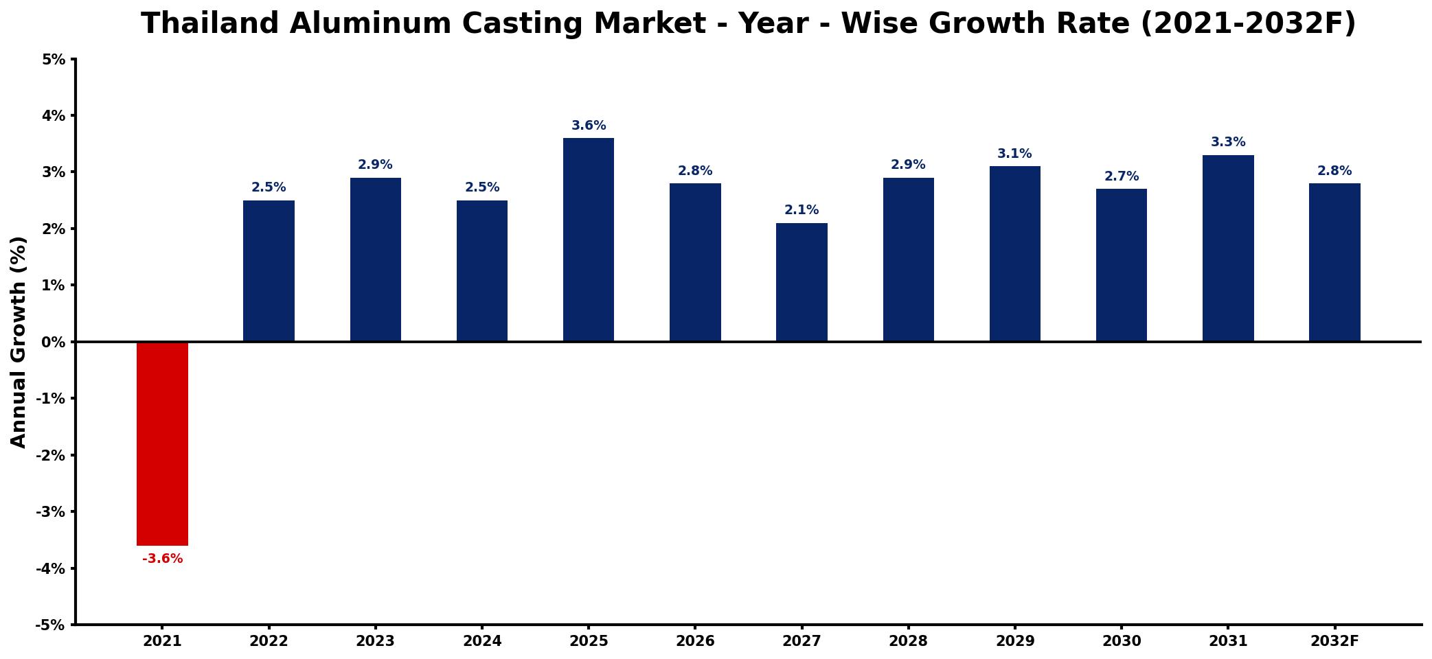 Thailand Aluminum Casting Market Year-wise Growth Rate and Key Drivers