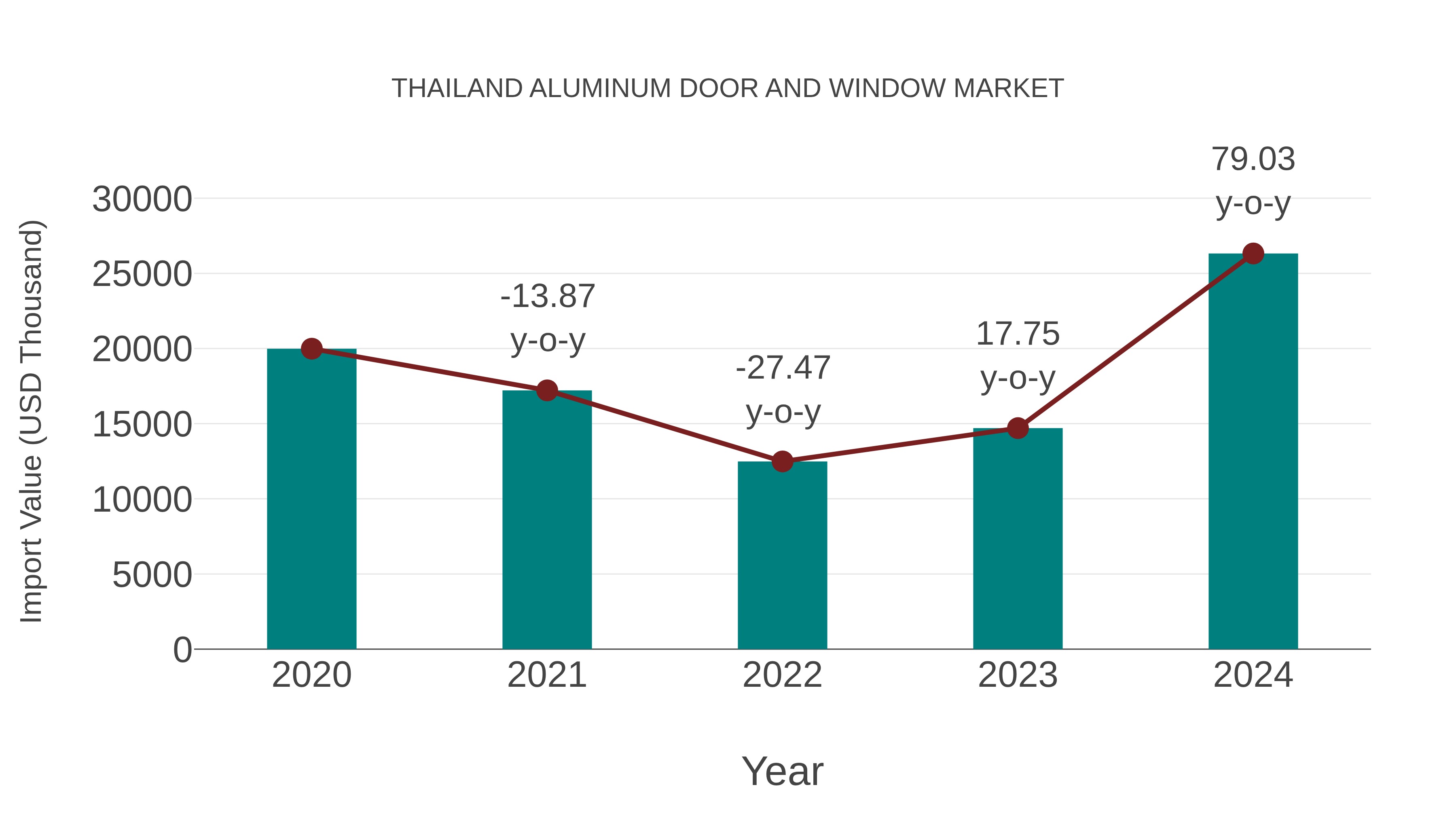 Thailand Aluminum Door and Window Market: Import Trend Analysis