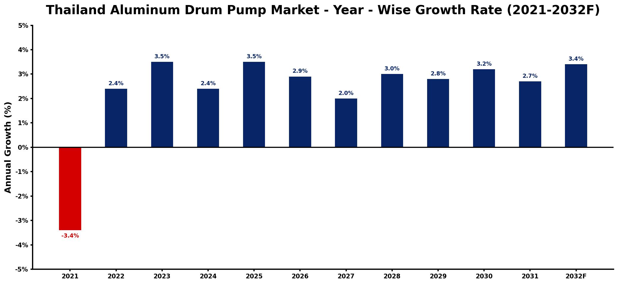 Thailand Aluminum Drum Pump Market Year-wise Growth Rate and Key Drivers