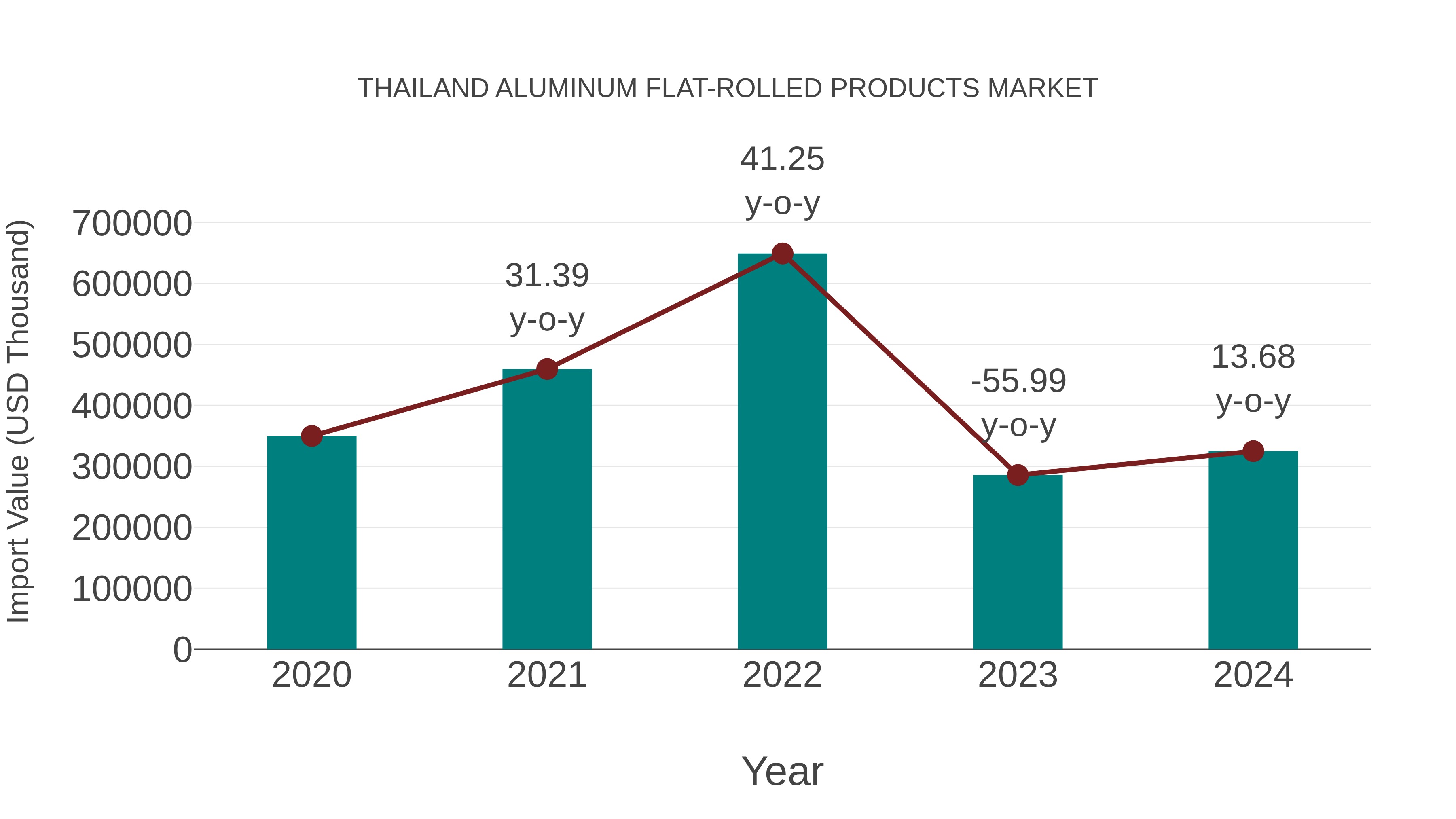 Thailand Aluminum Flat-rolled Products Market: Import Trend Analysis