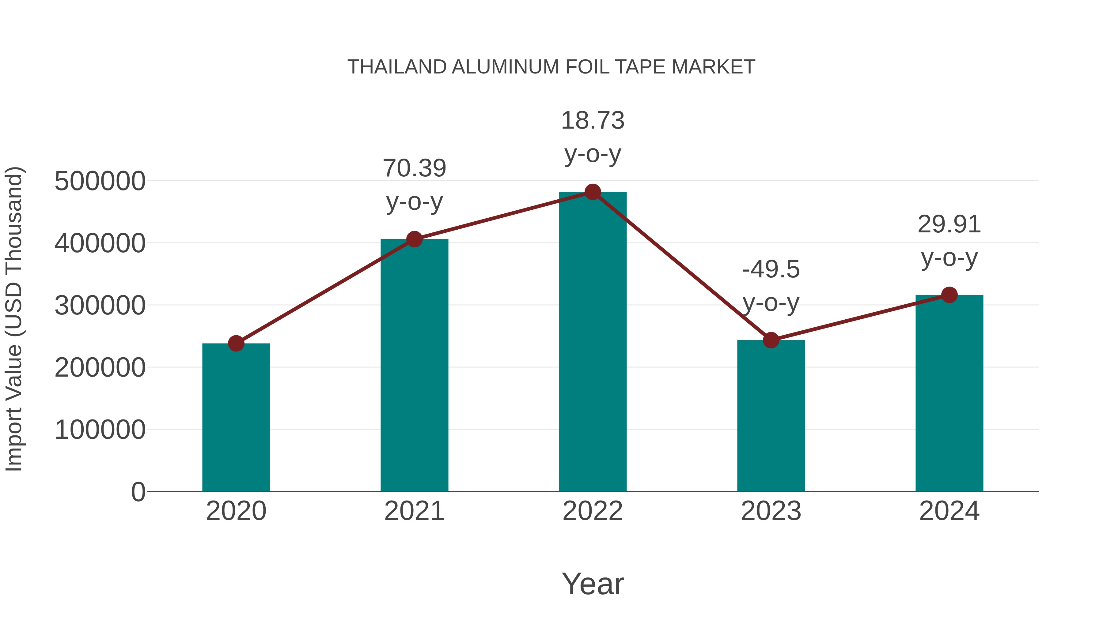 Thailand Aluminum Foil Tape Market: Import Trend Analysis